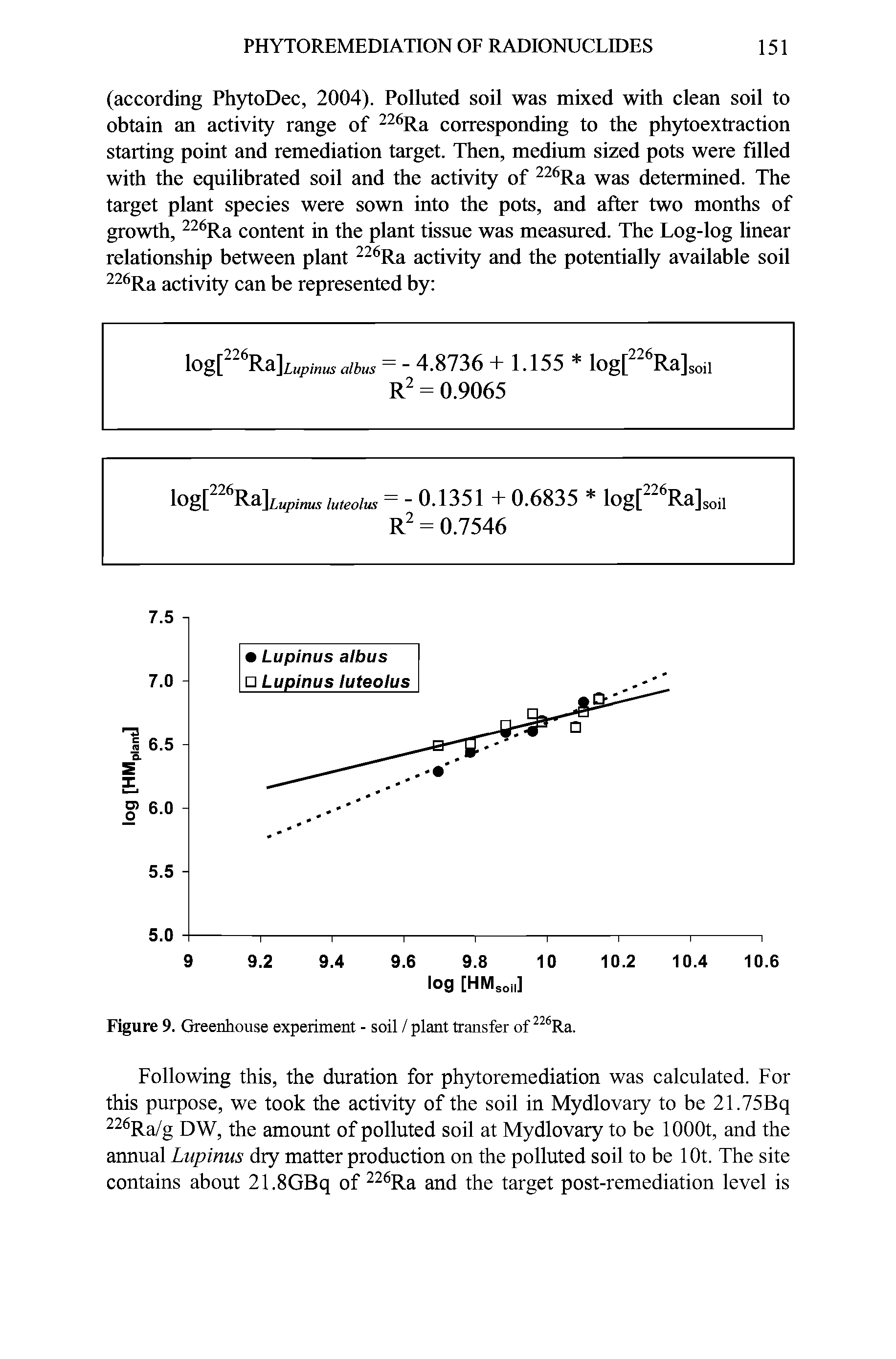 Figure 9. Greenhouse experiment - soil / plant transfer of Ra.