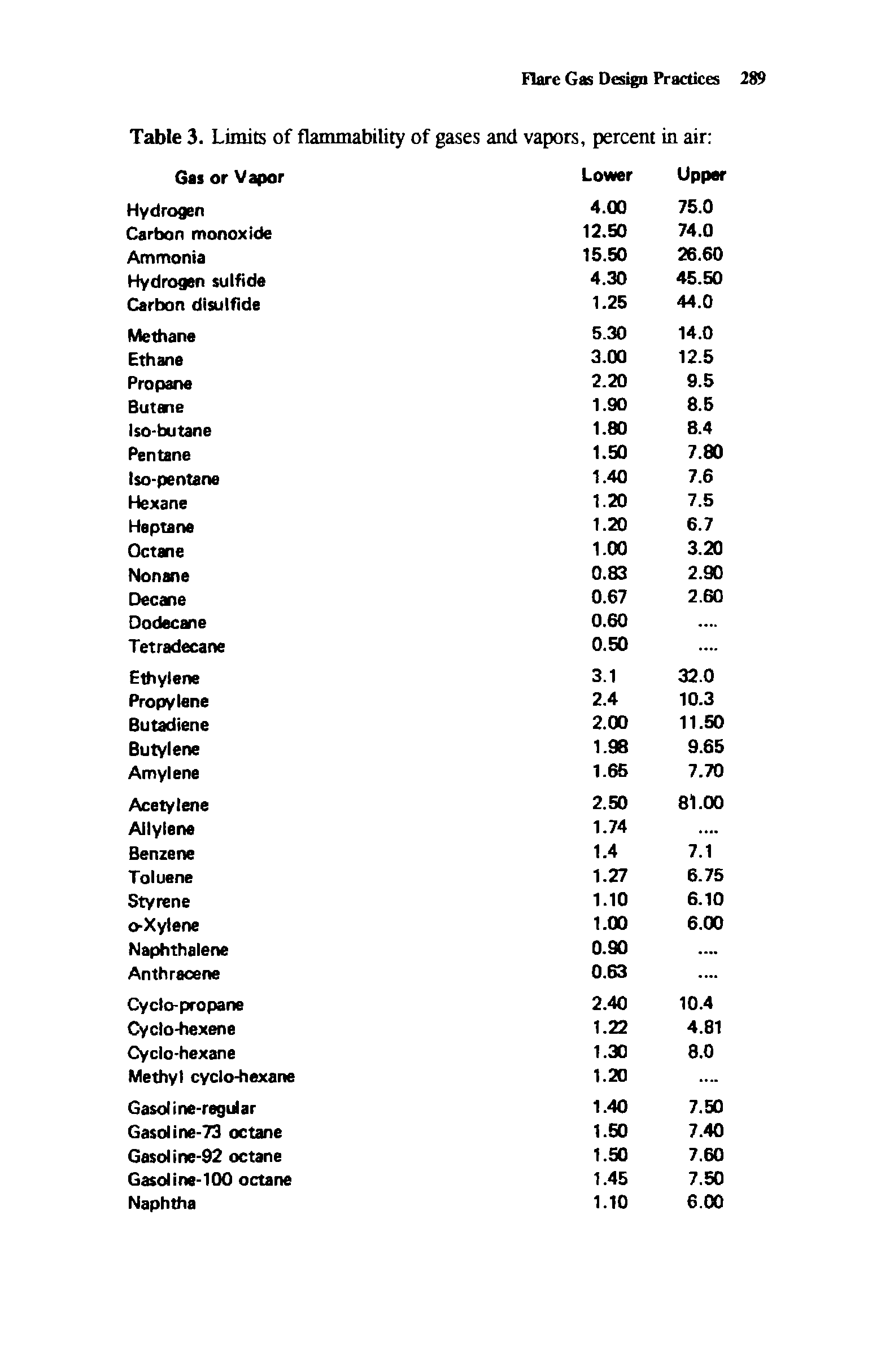 Table 3. Limits of flammability of gases and vapors, percent in air ...