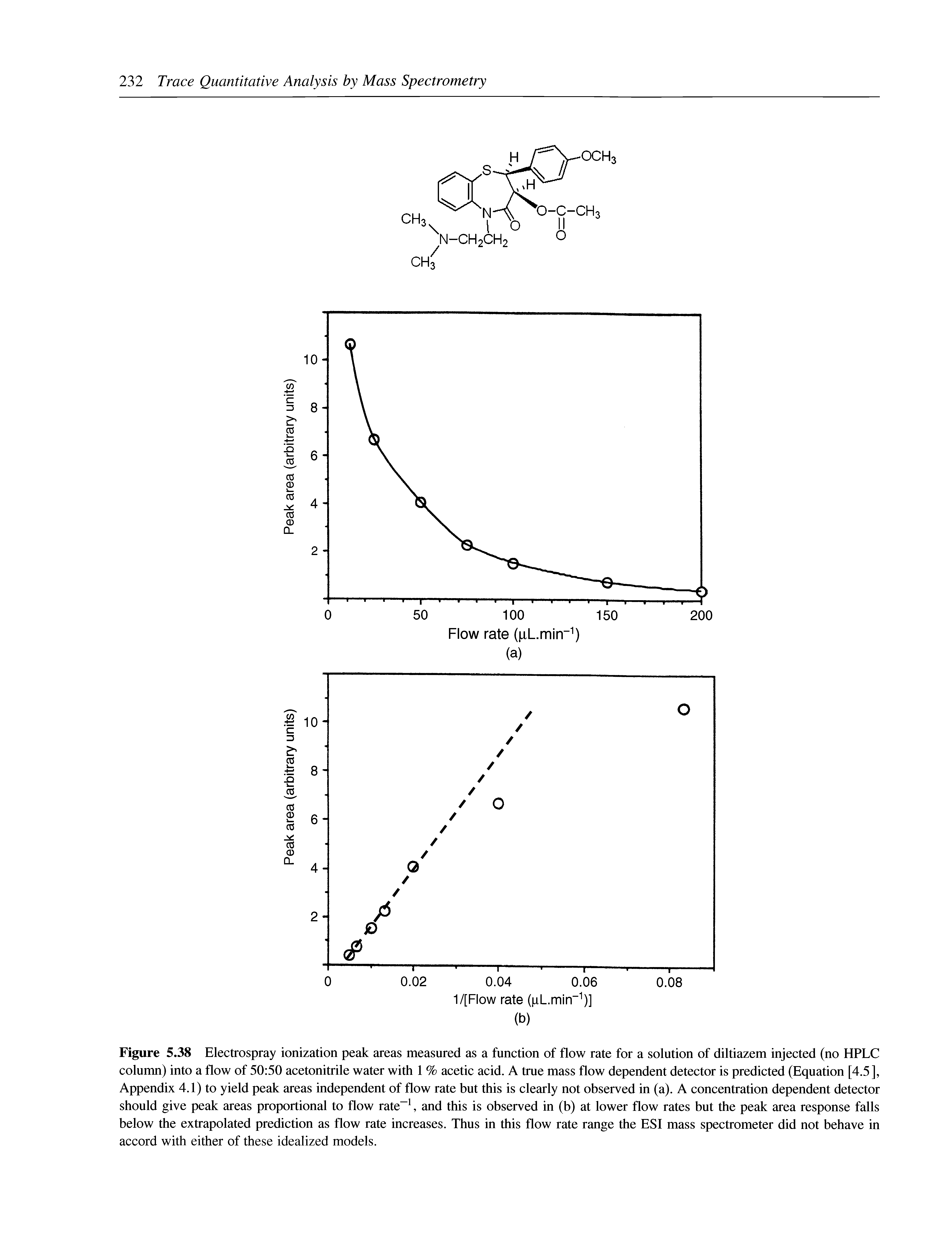 Figure 5.38 Electrospray ionization peak areas measured as a function of flow rate for a solution of diltiazem injected (no HPLC column) into a flow of 50 50 acetonitrile water with 1 % acetic acid. A true mass flow dependent detector is predicted (Equation [4.5], Appendix 4.1) to yield peak areas independent of flow rate but this is clearly not observed in (a). A concentration dependent detector should give peak areas proportional to flow rate , and this is observed in (b) at lower flow rates but the peak area response falls below the extrapolated prediction as flow rate increases. Thus in this flow rate range the ESI mass spectrometer did not behave in accord with either of these idealized models.