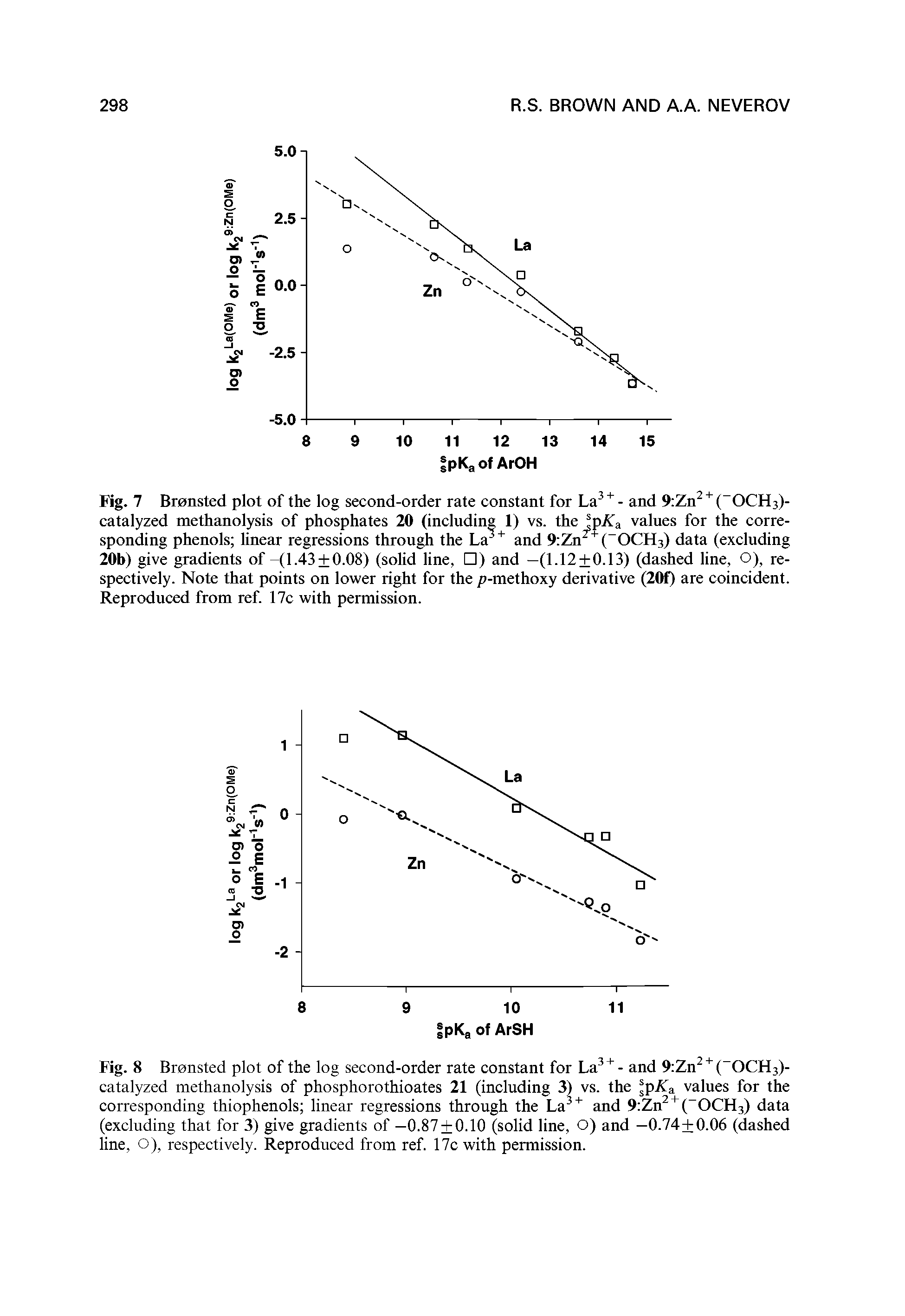 Fig. 7 Bronsted plot of the log second-order rate constant for La3 + - and 9 Zn2 + ( OCH3)-catalyzed methanolysis of phosphates 20 (including 1) vs. the JpA a values for the corresponding phenols linear regressions through the La3 + and 9 Zn +( OCH3) data (excluding 20b) give gradients of (1.43 0.08) (solid line, ) and —(1.12 0.13) (dashed line, O), respectively. Note that points on lower right for the p-methoxy derivative (20f) are coincident. Reproduced from ref. 17c with permission.