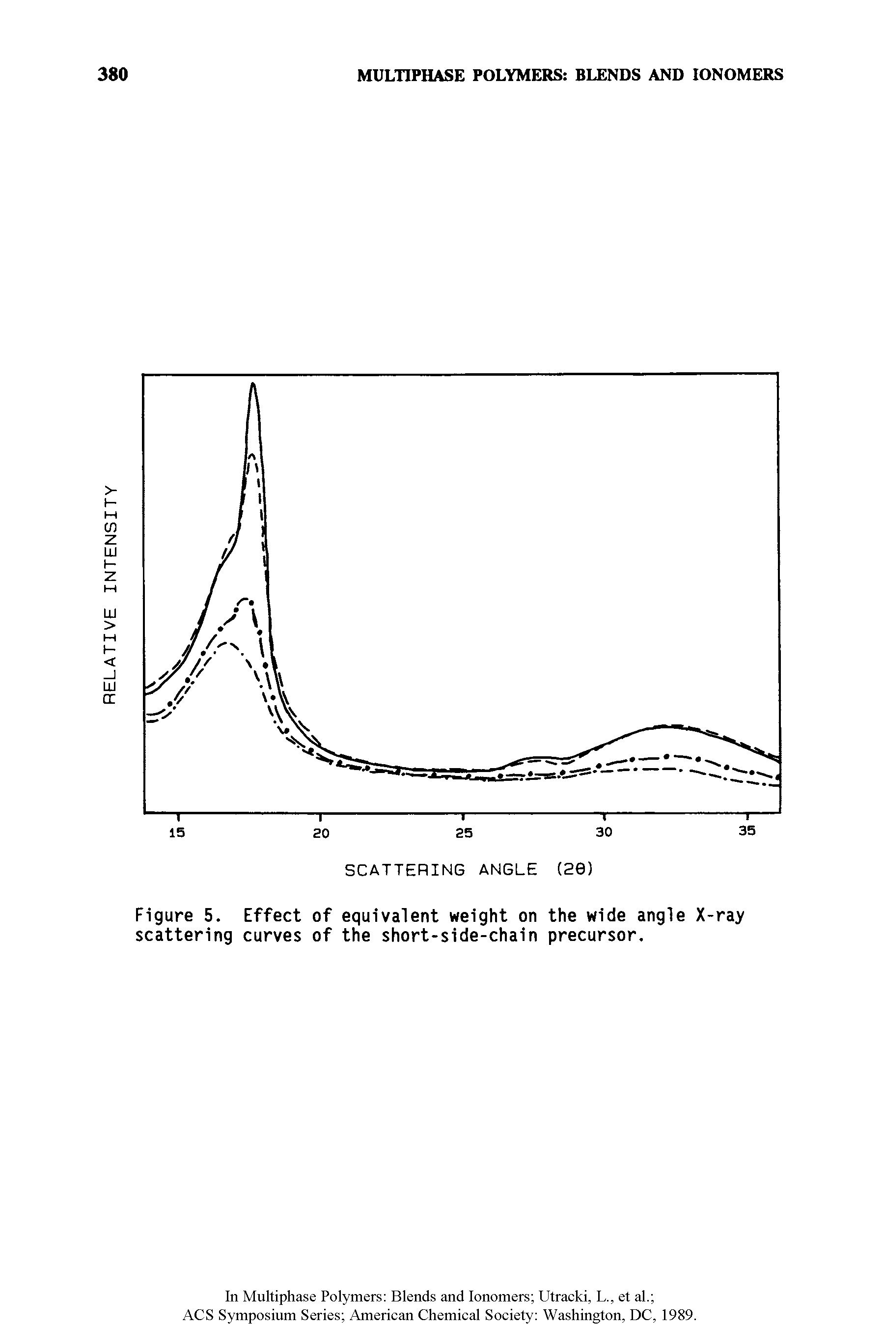 Figure 5. Effect of equivalent weight on the wide angle X-ray scattering curves of the short-side-chain precursor.
