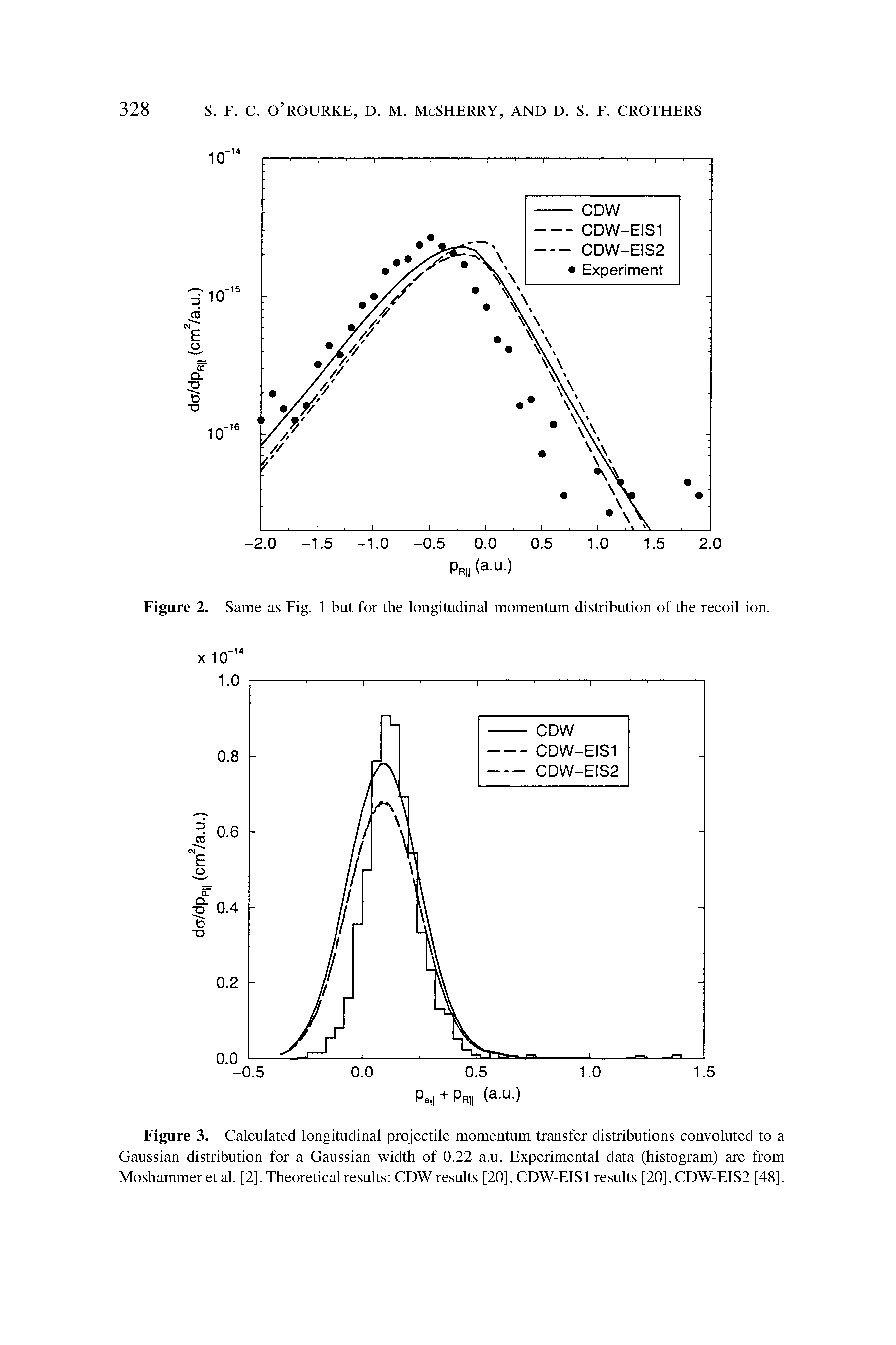 Figure 3. Calculated longitudinal projectile momentum transfer distributions convoluted to a Gaussian distribution for a Gaussian width of 0.22 a.u. Experimental data (histogram) are from Moshammeret al. [2], Theoretical results CDW results [20], CDW-EIS1 results [20], CDW-EIS2 [48],...