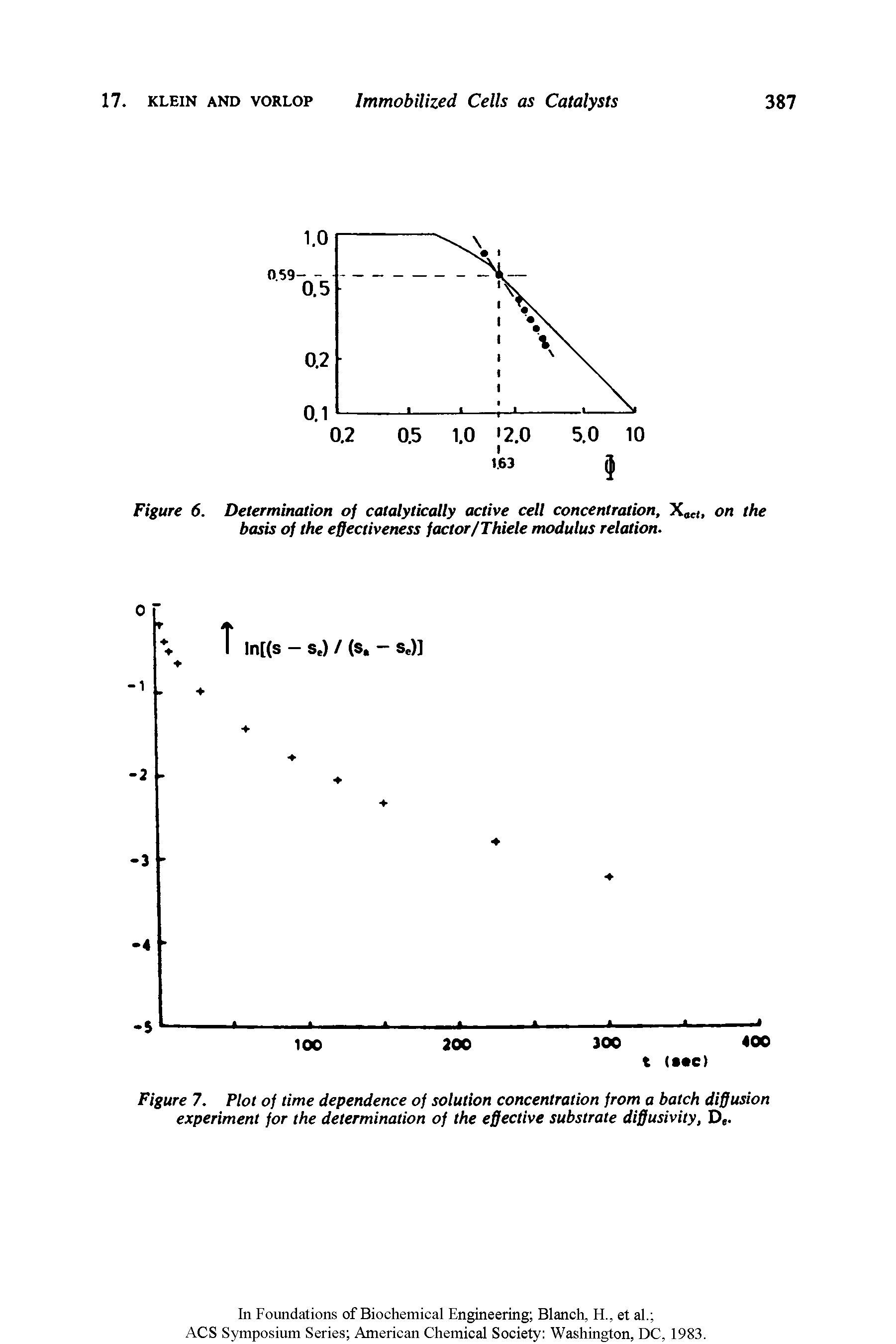Figure 6. Determination of catalytically active cell concentration, X,ei. on the basis of the effectiveness factor/Thiele modulus relation.