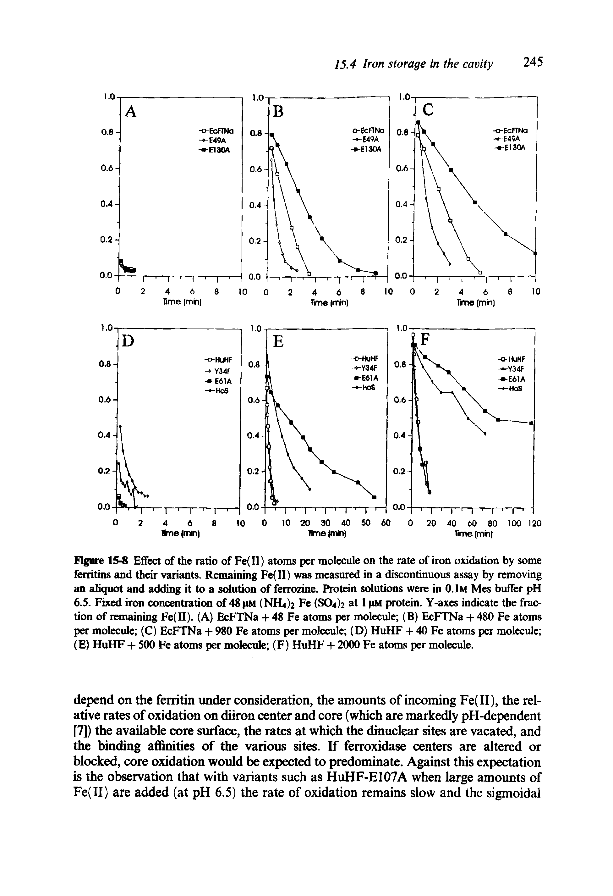 Figure 15-8 Effect of the ratio of Fe(II) atoms per molecule on the rate of iron oxidation by some ferritins and their variants. Remaining Fe(II) was measured in a discontinuous assay by removing an aliquot and adding it to a solution of ferrozine. Protein solutions were in 0.1m Mes buffer pH 6.5. Fixed iron concentration of 48pM (NH4)2 Fe (804)2 at 1 pM protein. Y-axes indicate the fraction of remaining Fe(II). (A) EcFTNa -f 48 Fe atoms per molecule (B) EcFTNa - - 480 Fe atoms per molecule (C) EcFTNa - - 980 Fe atoms per molecule (D) HuHF + 40 Fe atoms per molecule (E) HuHF -(- 500 Fe atoms per molecule (F) HuHF -1- 2000 Fe atoms per molecule.