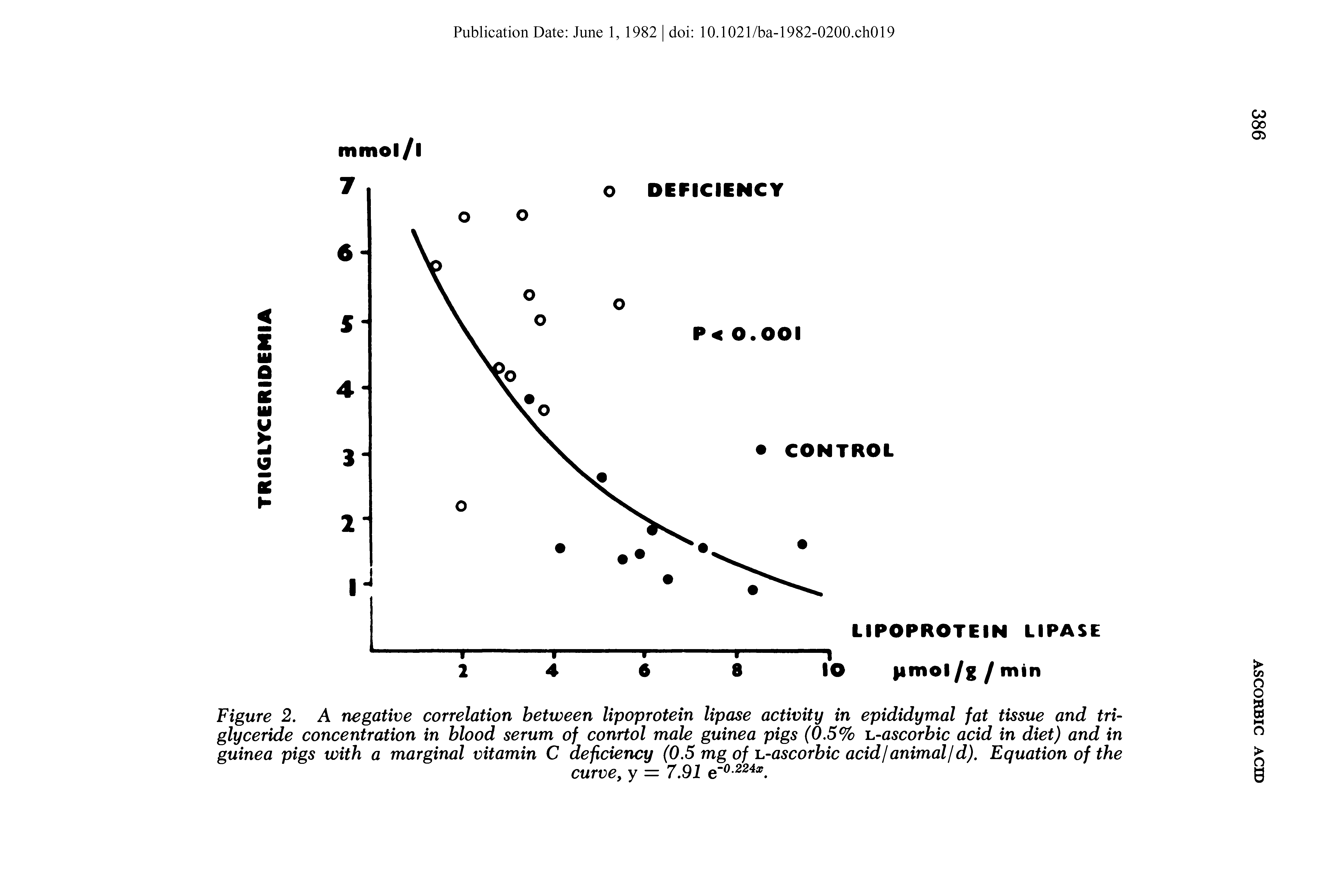Figure 2. A negative correlation between lipoprotein lipase activity in epididymal fat tissue and triglyceride concentration in blood serum of conrtol male guinea pigs (0.5% i.-ascorbic acid in diet) and in guinea pigs with a marginal vitamin C deficiency (0.5 mg of i.-ascorbic acidjanimaljd). Equation of the...