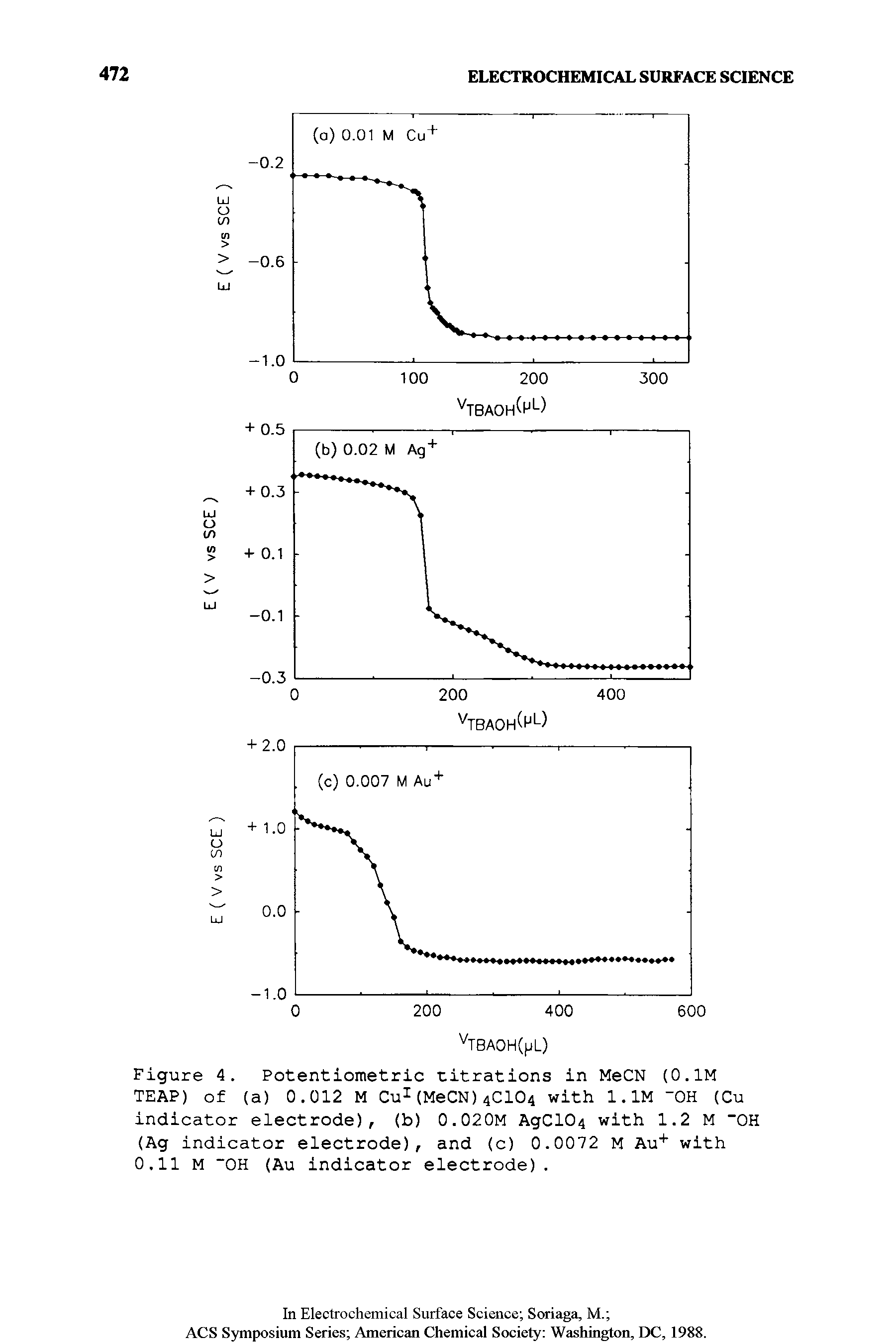 Figure 4. Potentiometric titrations in MeCN (0.1M TEAP) of (a) 0.012 M Cu1(MeCN)4CIO4 with 1.1M "OH (Cu indicator electrode), (b) 0.020M AgC104 with 1.2 M "OH (Ag indicator electrode), and (c) 0.0072 M Au+ with 0,11 M "OH (Au indicator electrode).