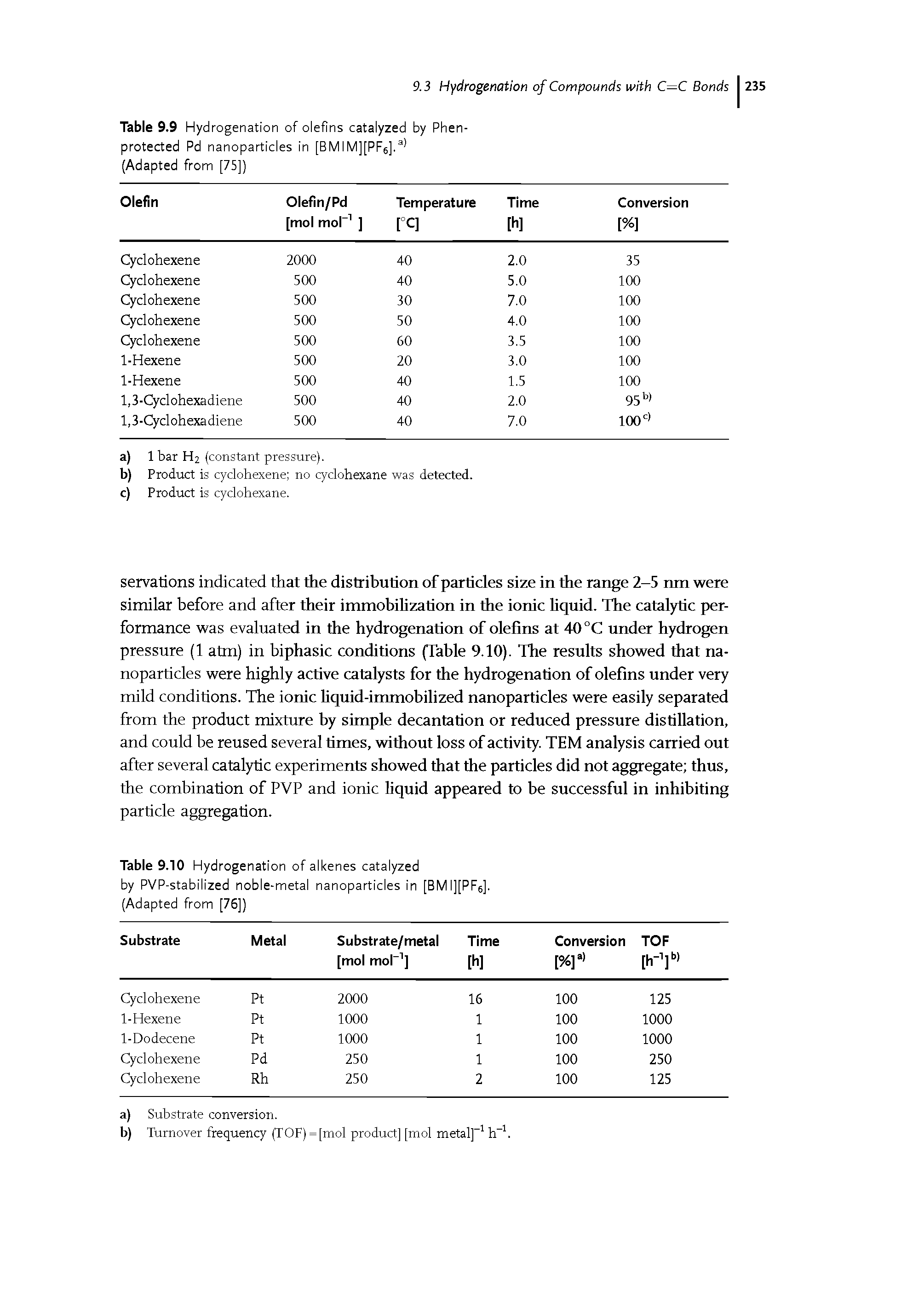 Table 9.10 Hydrogenation of alkenes catalyzed by PVP-stabilized noble-metal nanoparticles in [BMI][PF6]. (Adapted from [76])...