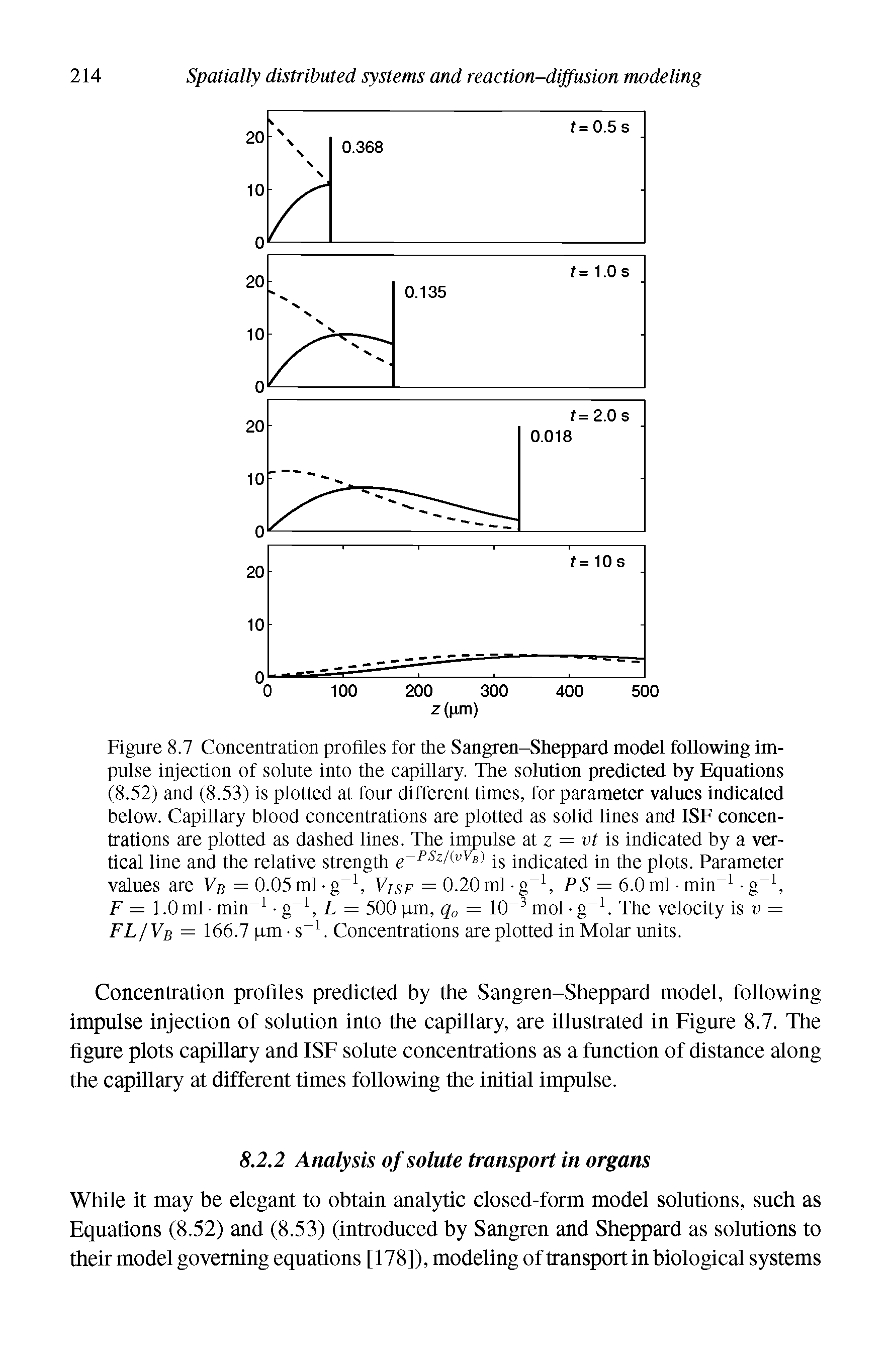 Figure 8.7 Concentration profiles for the Sangren-Sheppard model following impulse injection of solute into the capillary. The solution predicted by Equations (8.52) and (8.53) is plotted at four different times, for parameter values indicated below. Capillary blood concentrations are plotted as solid lines and ISF concentrations are plotted as dashed lines. The impulse at z = vt is indicated by a vertical line and the relative strength e-ps /(vVs) is indicated in the plots. Parameter values are Vb = 0.05ml -g 1, V sf = 0.20ml-g 1, PS = 6.0ml-min 1 -g 1, F = 1.0 ml min-1 g-1, L = 500 qm, q0 = 10 3 mol g 1. The velocity is v = FL/Vb = 166.7 qm - s 1. Concentrations are plotted in Molar units.