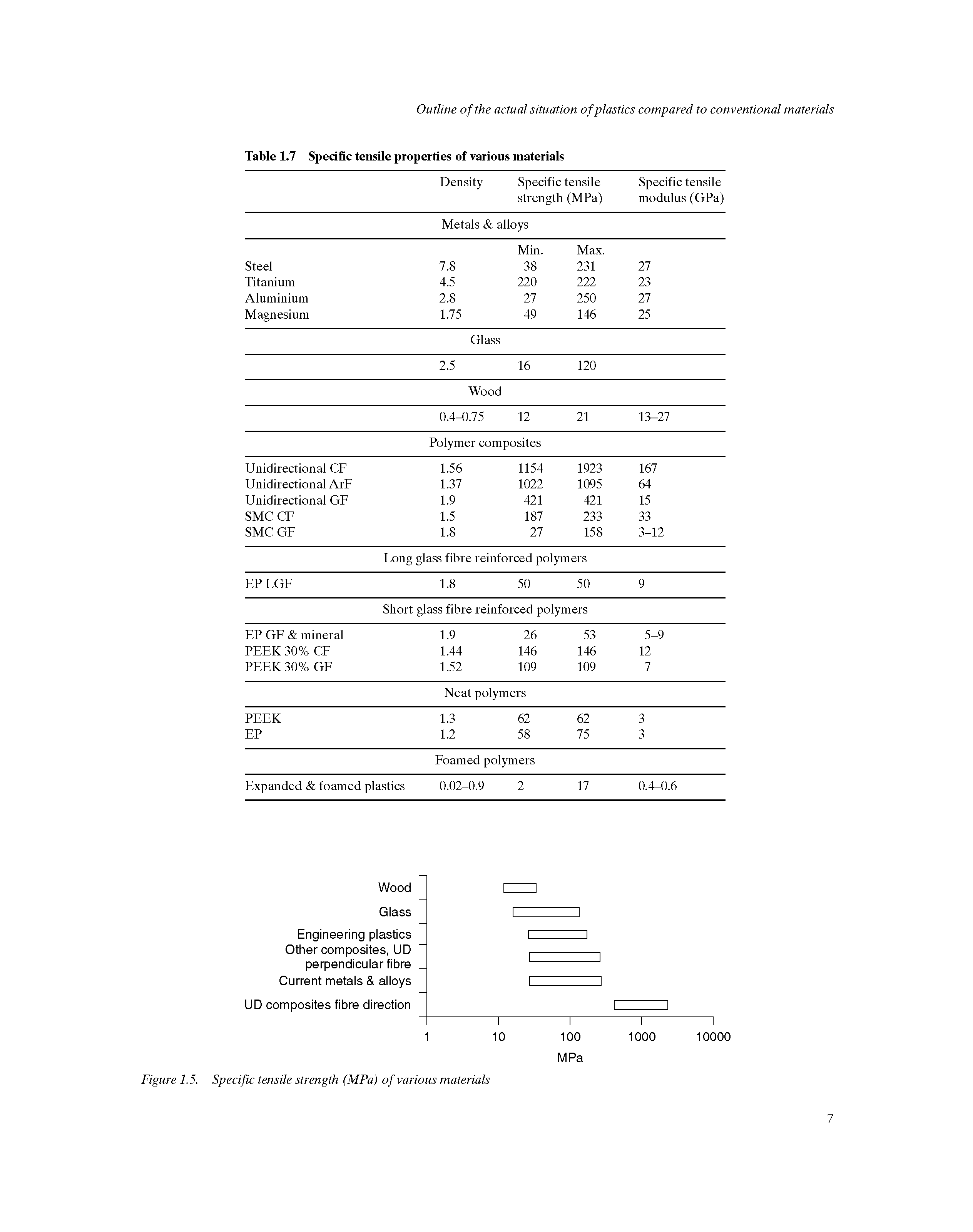 Table 1.7 Specific tensile properties of various materials...