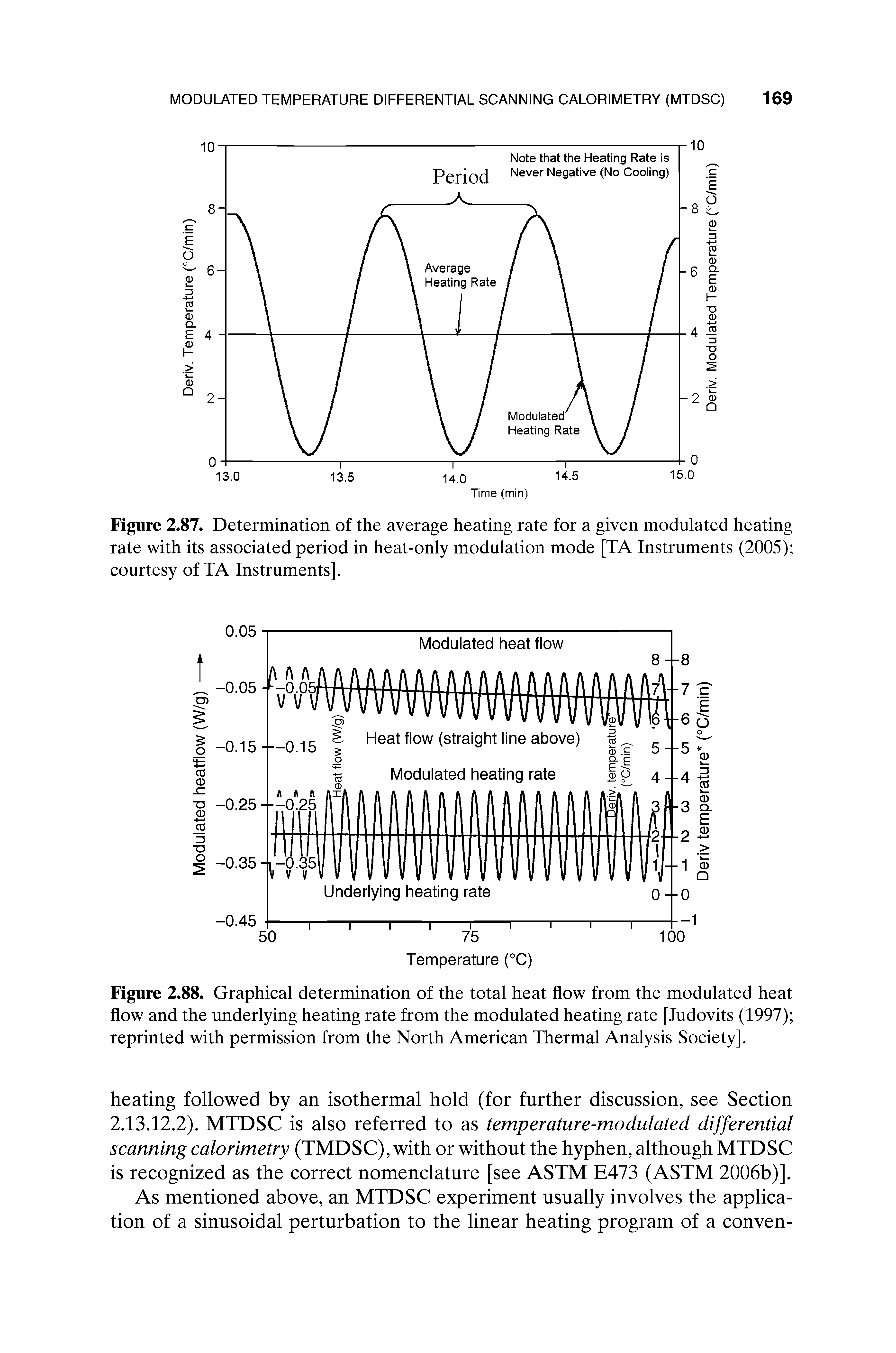 Figure 2.88. Graphical determination of the total heat flow from the modulated heat flow and the underlying heating rate from the modulated heating rate [Judovits (1997) reprinted with permission from the North American Thermal Analysis Society].