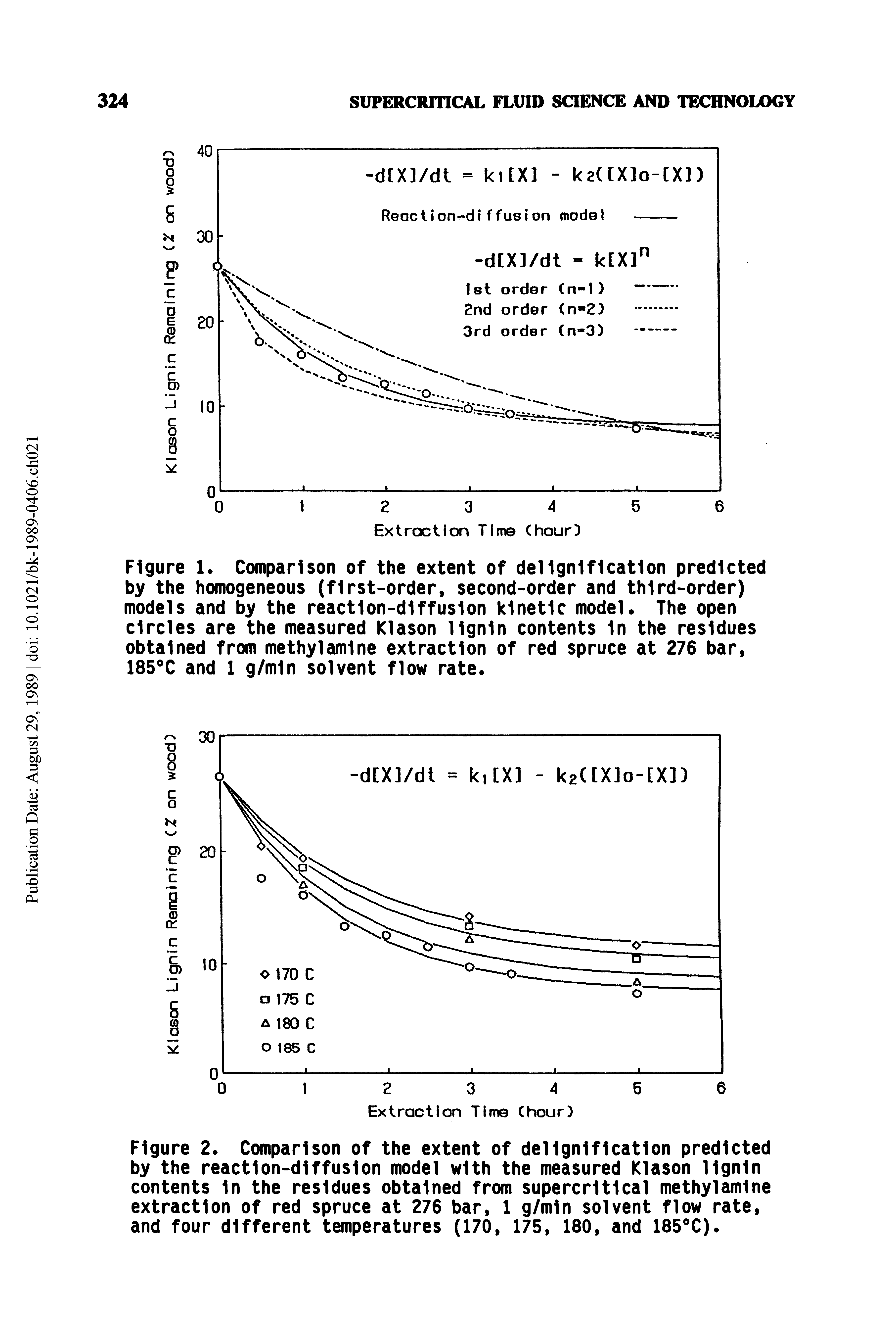 Figure 2. Comparison of the extent of delignificatlon predicted by the reaction-diffusion model with the measured Klason lignin contents In the residues obtained from supercritical methylamlne extraction of red spruce at 276 bar, 1 g/mln solvent flow rate, and four different temperatures (170, 175, 180, and 185 C).