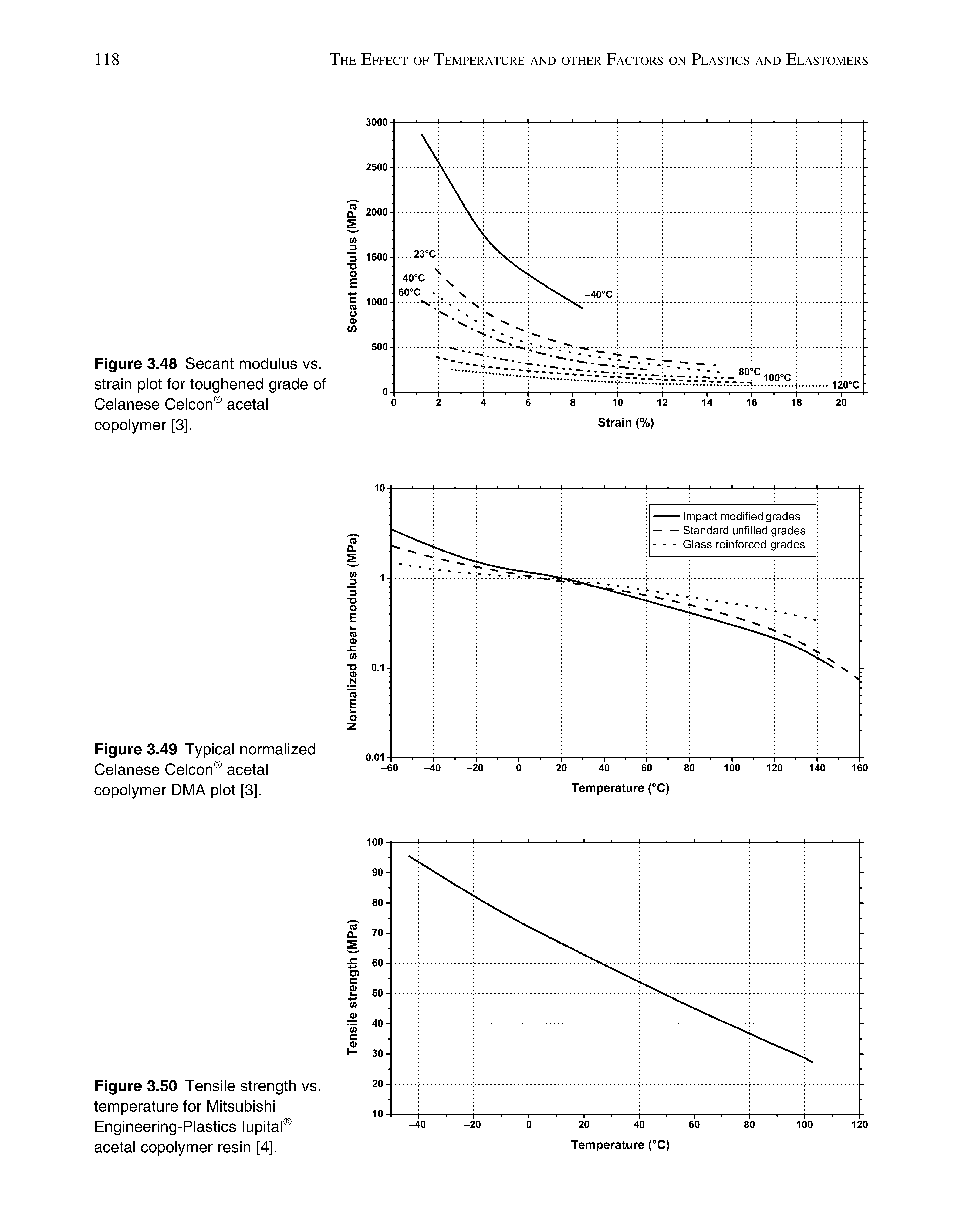 Figure 3.49 Typical normalized Celanese Celcon acetal copolymer DMA plot [3].