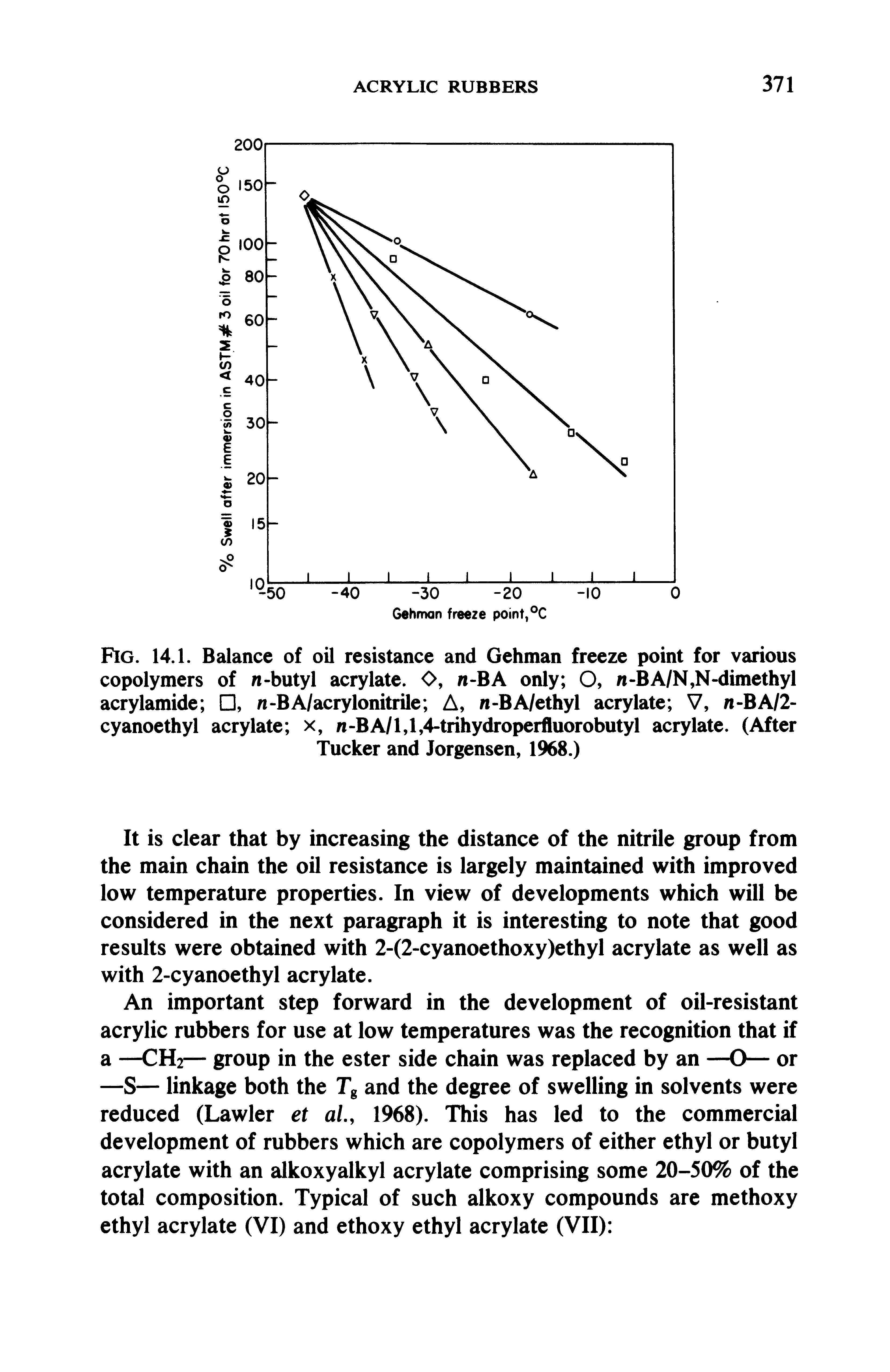 Fig. 14.1. Balance of oil resistance and Gehman freeze point for various copolymers of n-butyl acrylate. O, n-BA only O, n-BA/N,N-dimethyl acrylamide , n-BA/acrylonitrile A, n-BA/ethyl acrylate V, -BA/2-cyanoethyl acrylate x, n-BA/l,l,4-trihydroperfluorobutyl acrylate. (After Tucker and Jorgensen, 1968.)...