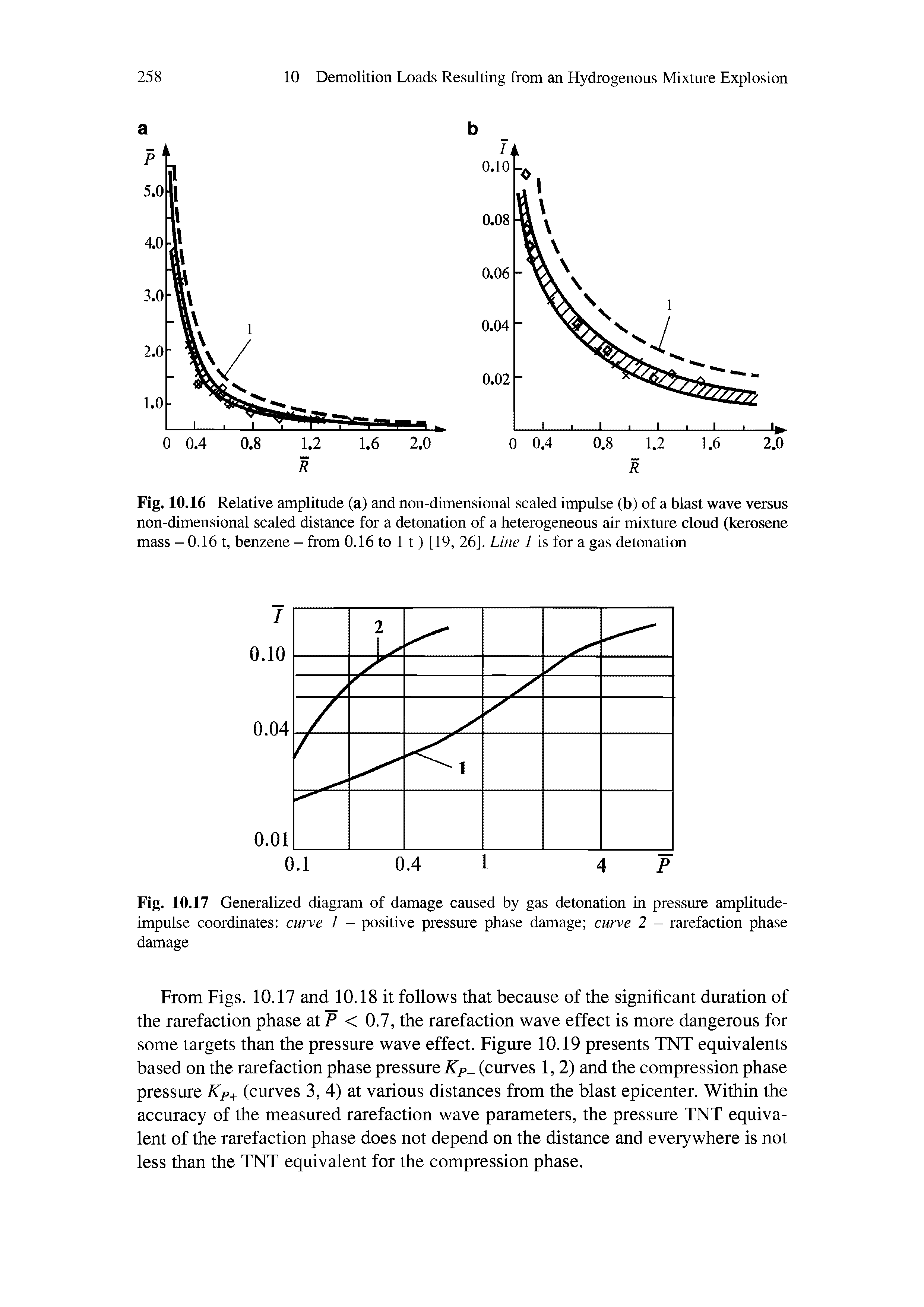 Fig. 10.17 Generalized diagram of damage caused by gas detonation in pressure amplitude-impulse coordinates cwve 1 - positive pressure phase damage curve 2 - rarefaction phase damage...