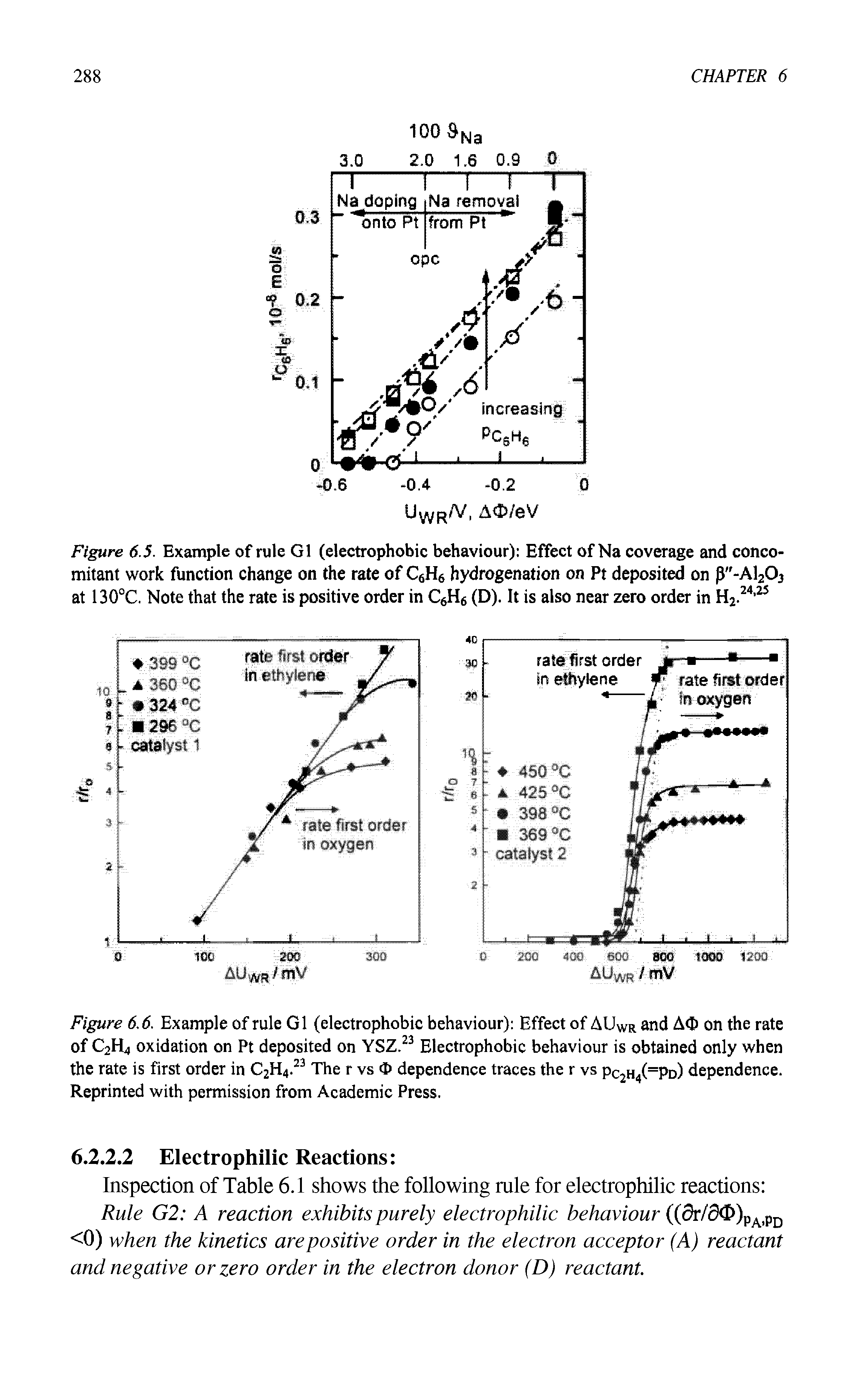 Figure 6.6. Example of rule G1 (electrophobic behaviour) Effect of AUWr and A<J) on the rate of C2H4 oxidation on Pt deposited on YSZ.23 Electrophobic behaviour is obtained only when the rate is first order in C2H4.23 The r vs dependence traces the r vs Pc2h4(=Pd) dependence. Reprinted with permission from Academic Press.