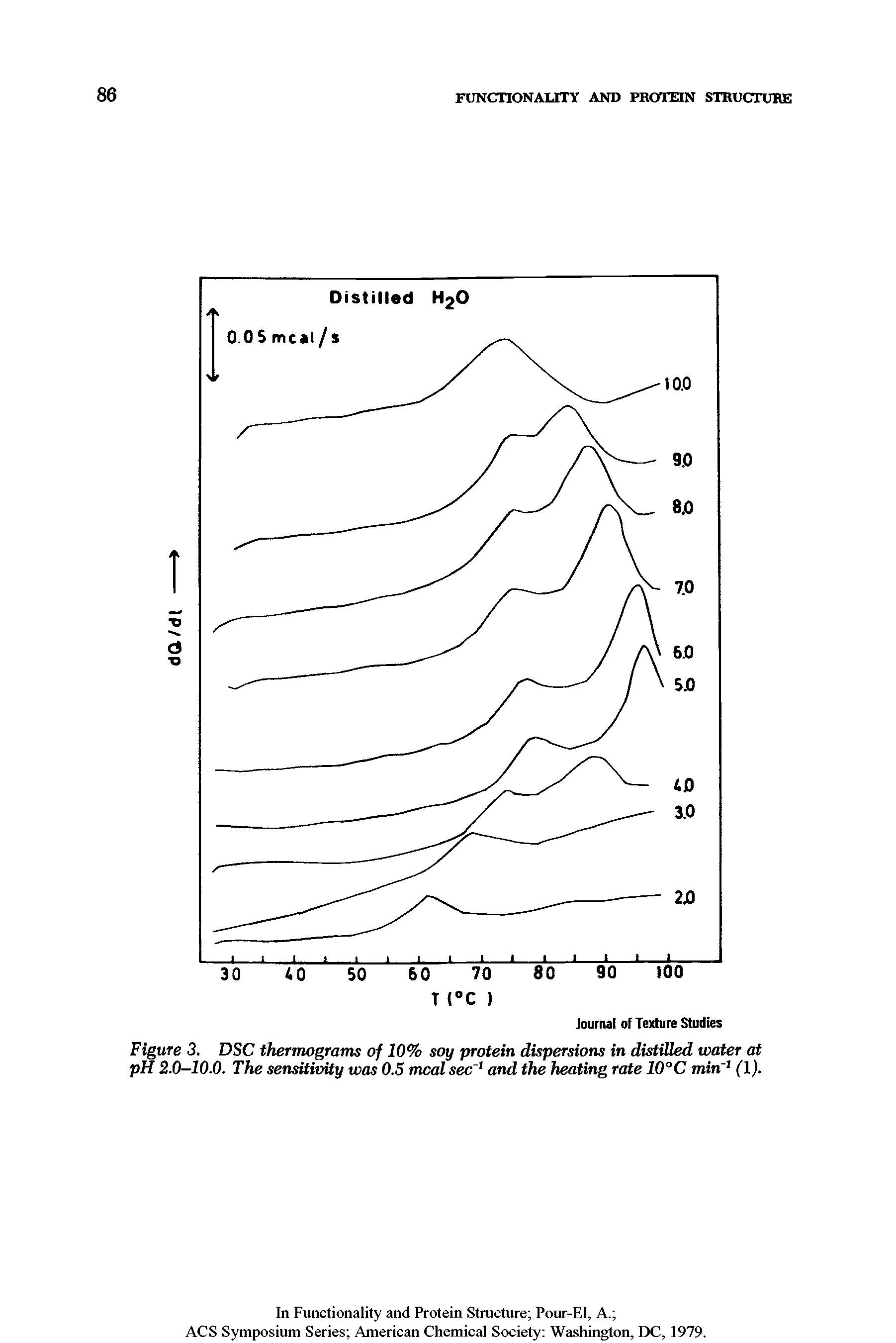 Figure 3. DSC thermograms of 10% soy protein dispersions in distilled water at pH 2.0—10.0. The sensitivity was 0.5 meal sec 1 and the heating rate 10°C min1 (1).