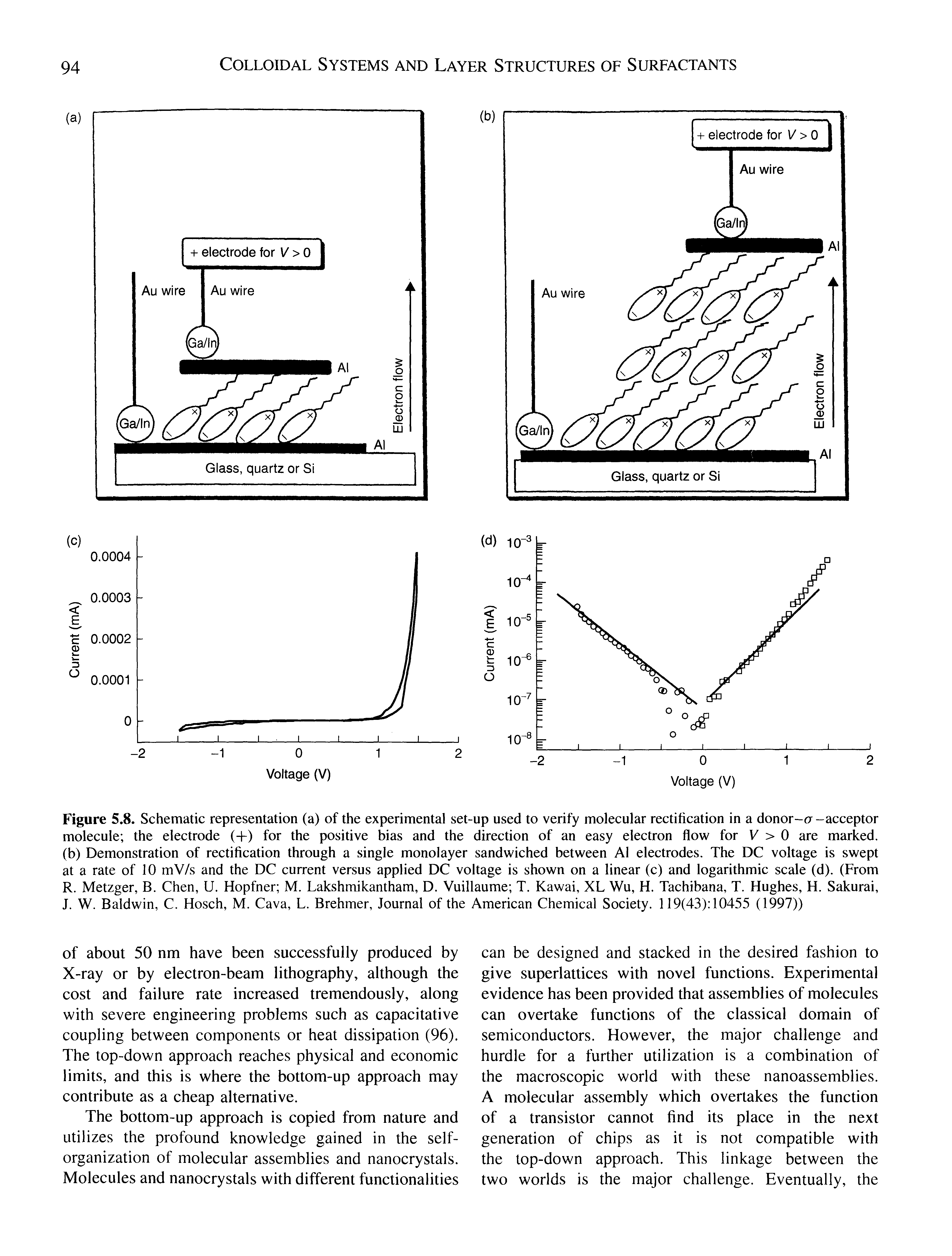 Figure 5.8. Schematic representation (a) of the experimental set-up used to verify molecular rectification in a donor-rr -acceptor molecule the electrode (-h) for the positive bias and the direction of an easy electron flow for V > 0 are marked, (b) Demonstration of rectification through a single monolayer sandwiched between AI electrodes. The DC voltage is swept at a rate of 10 mV/s and the DC current versus applied DC voltage is shown on a linear (c) and logarithmic scale (d). (From R. Metzger, B. Chen, U. Hopfner M. Lakshmikantham, D. Vuillaume T. Kawai, XL Wu, H. Tachibana, T. Hughes, H. Sakurai, J. W. Baldwin, C. Hosch, M. Cava, L. Brehmer, Journal of the American Chemical Society. 119(43).T0455 (1997))...