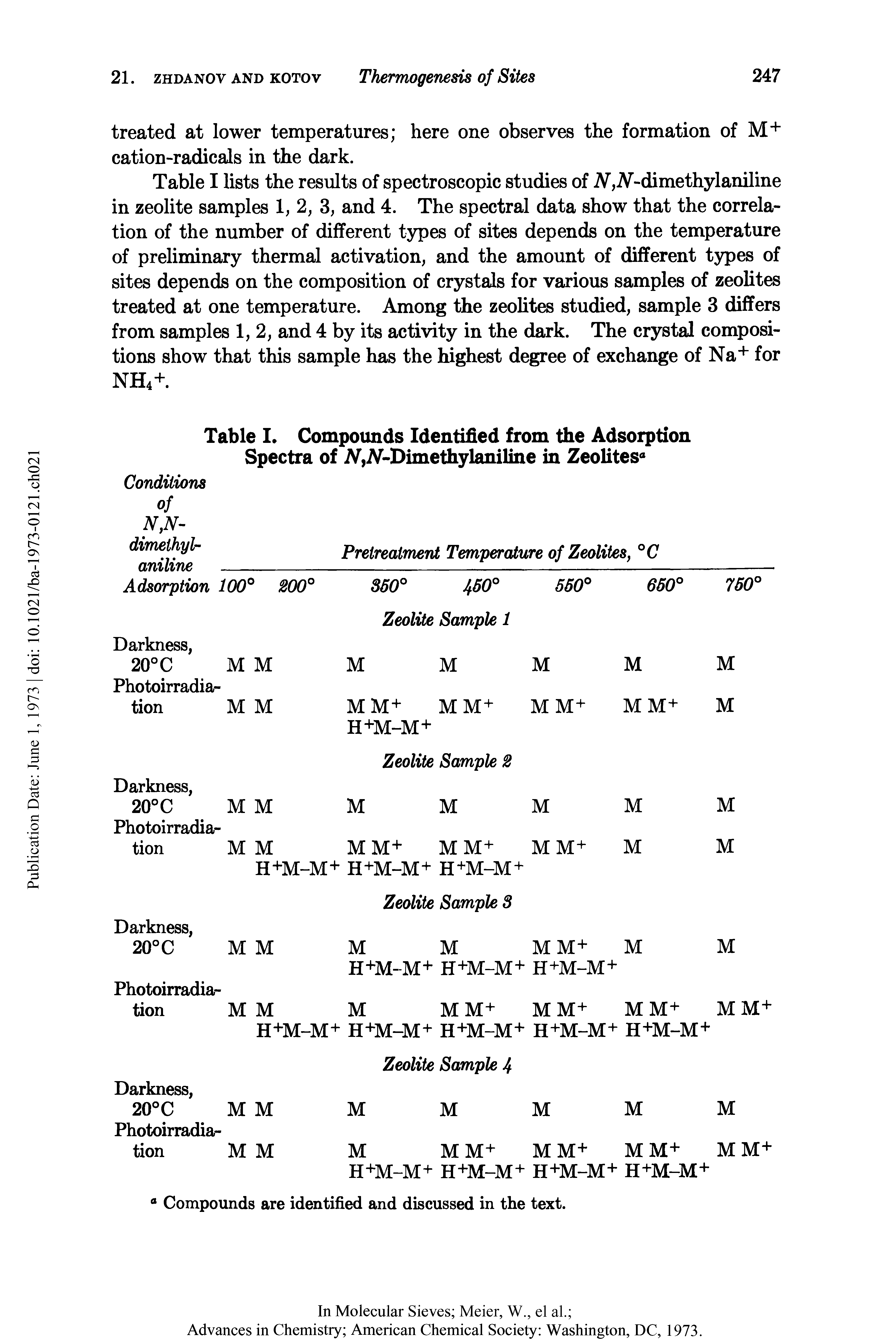 Table I lists the results of spectroscopic studies of iV,iV-dimethylaniline in zeolite samples 1, 2, 3, and 4. The spectral data show that the correlation of the number of different types of sites depends on the temperature of preliminary thermal activation, and the amount of different types of sites depends on the composition of crystals for various samples of zeolites treated at one temperature. Among the zeolites studied, sample 3 differs from samples 1,2, and 4 by its activity in the dark. The crystal compositions show that this sample has the highest degree of exchange of Na+ for NH4+.