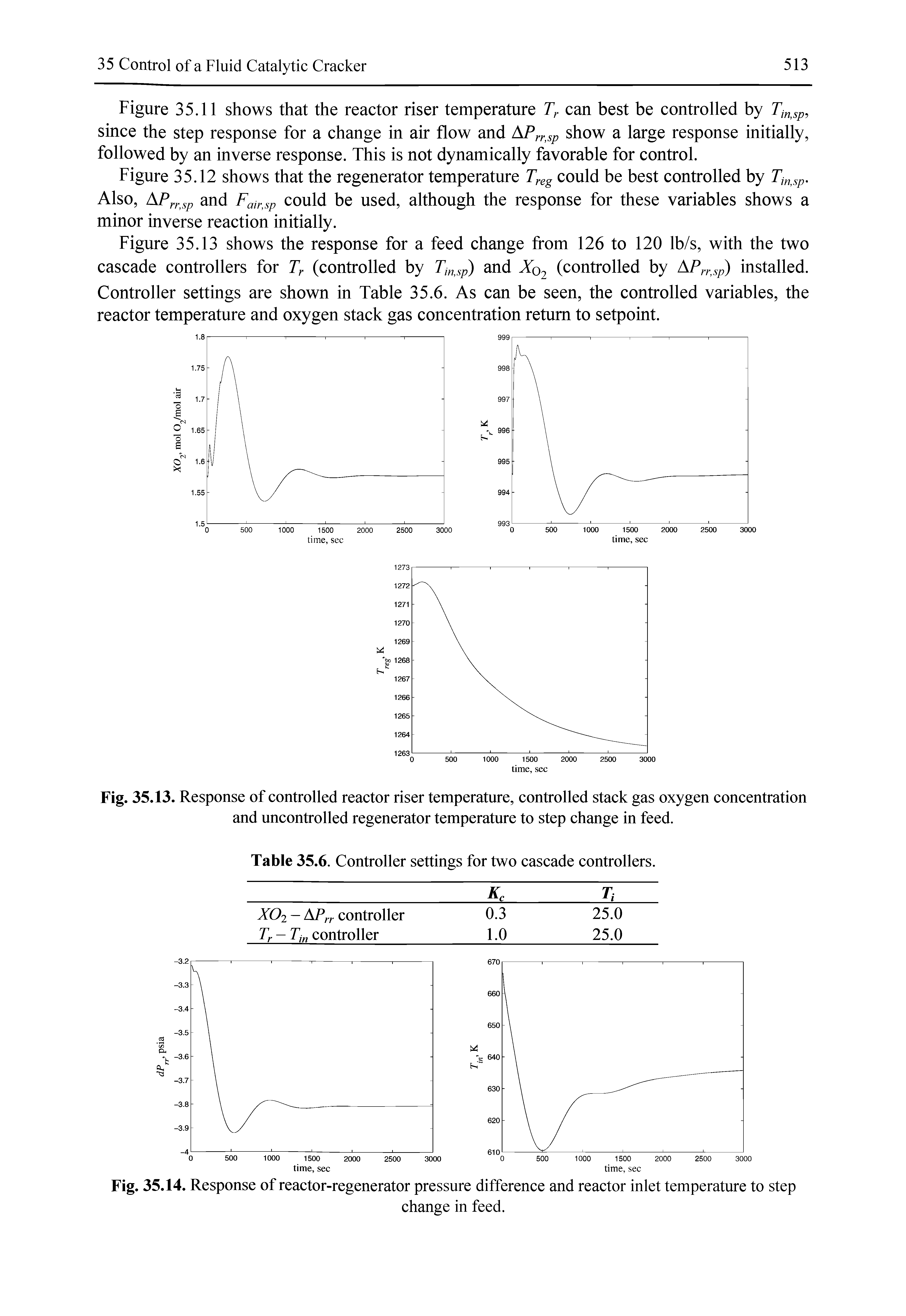 Fig. 35.13. Response of controlled reactor riser temperature, controlled stack gas oxygen concentration and uncontrolled regenerator temperature to step change in feed.