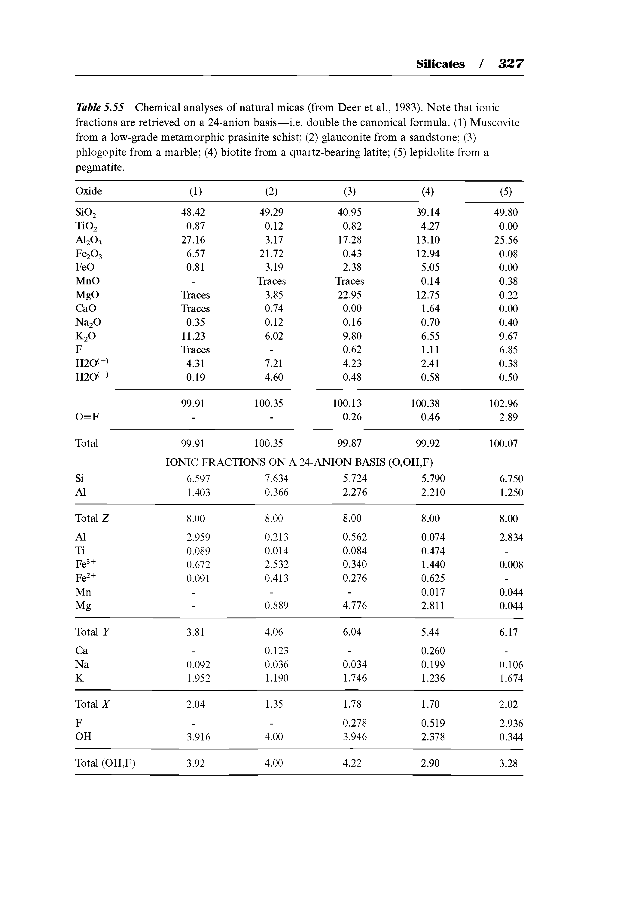 Table 5.55 Chemical analyses of natural micas (from Deer et al., 1983). Note that ionic fractions are retrieved on a 24-anion basis—i.e. double the canonical formula. (1) Muscovite from a low-grade metamorphic prasinite schist (2) glauconite from a sandstone (3) phlogopite from a marble (4) biotite from a quartz-bearing latite (5) lepidolite from a pegmatite. ...