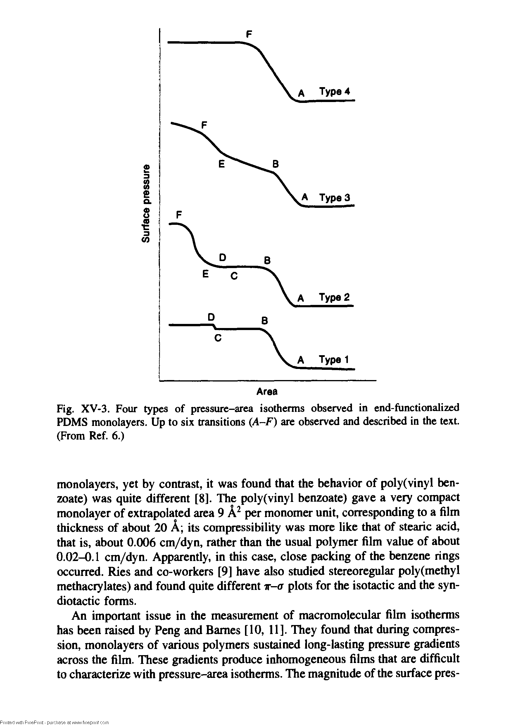 Fig. XV-3. Four types of pressure-area isotherms observed in end-functionalized PDMS monolayers. Up to six transitions (A-F) are observed and described in the text. (From Ref. 6.)...