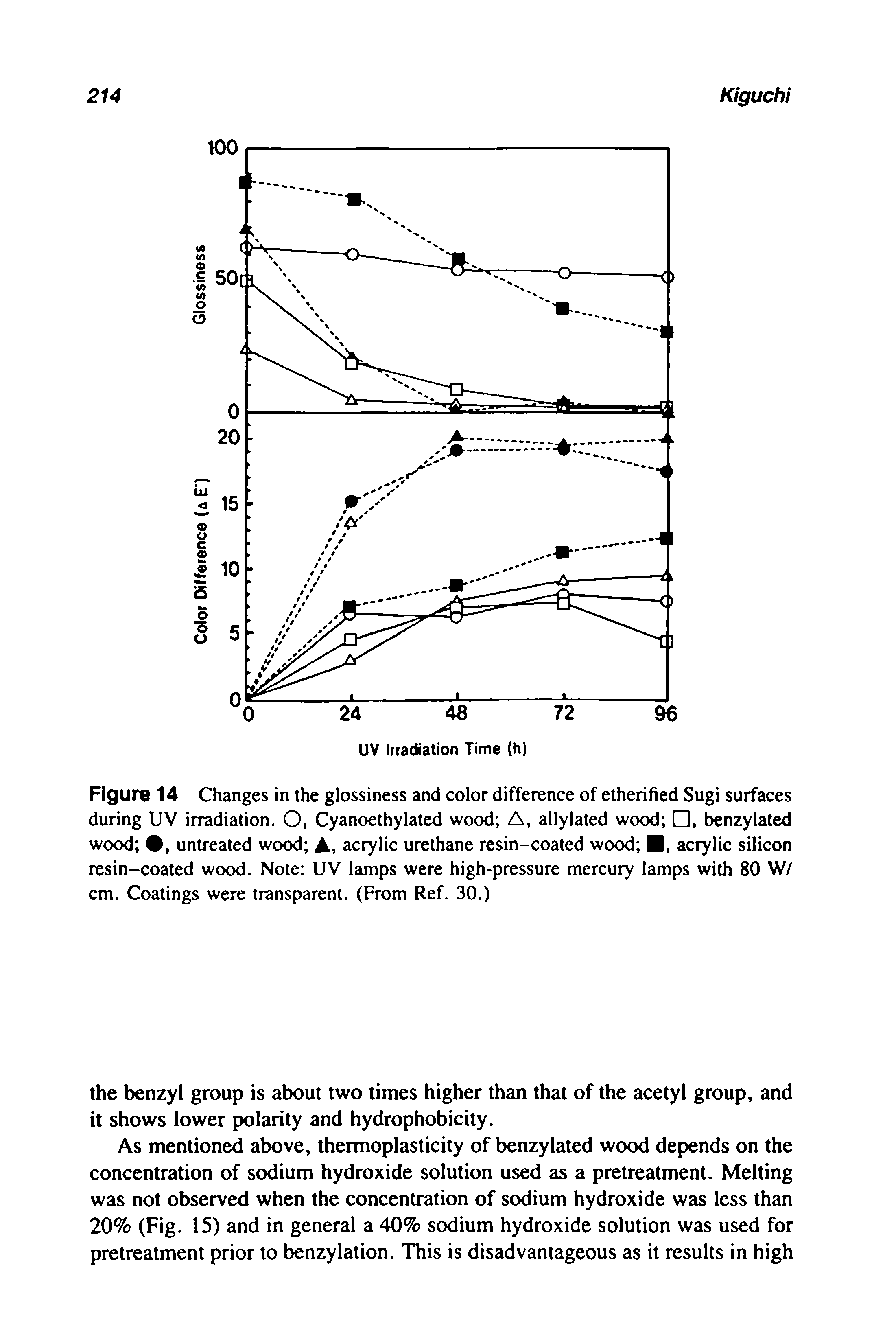 Figure 14 Changes in the glossiness and color difference of etherified Sugi surfaces during UV irradiation. O, Cyanoethylated wood A, allylated wood , benzylated wood , untreated wood A, acrylic urethane resin-coated wood , acrylic silicon resin-coated wood. Note UV lamps were high-pressure mercury lamps with 80 W/ cm. Coatings were transparent. (From Ref. 30.)...