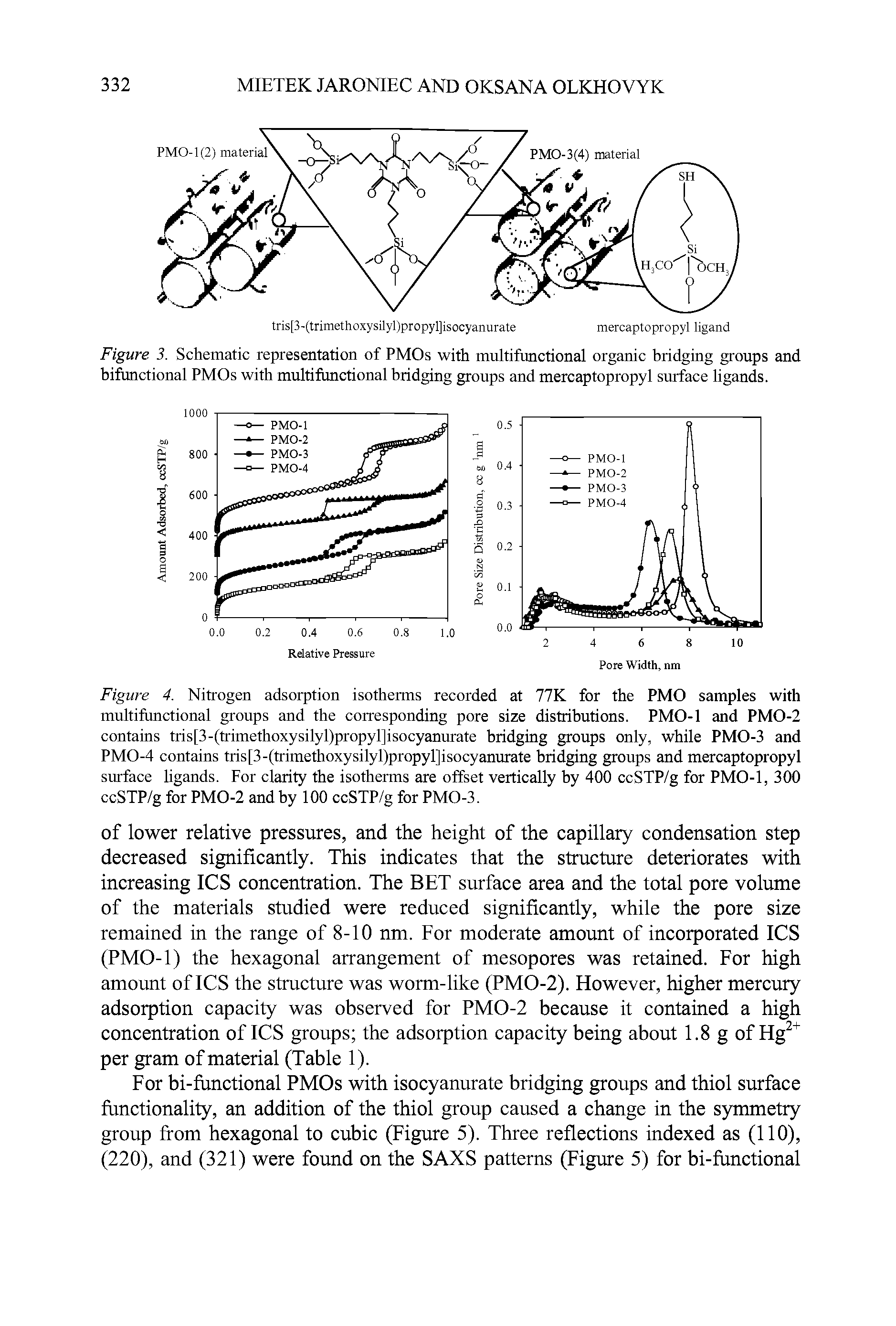 Figure 4. Nitrogen adsorption isotherms recorded at 77K for the PMO samples with multifunctional groups and the corresponding pore size distributions. PMO-1 and PMO-2 contains tris[3-(trimethoxysilyl)propyl]isocyanurate bridging groups only, while PMO-3 and PMO-4 contains tris[3-(trimethoxysilyl)propyl]isocyanurate bridging groups and mercaptopropyl surface ligands. For clarity the isotherms are offset vertically by 400 ccSTP/g for PMO-1, 300 ccSTP/g for PMO-2 and by 100 ccSTP/g for PMO-3.