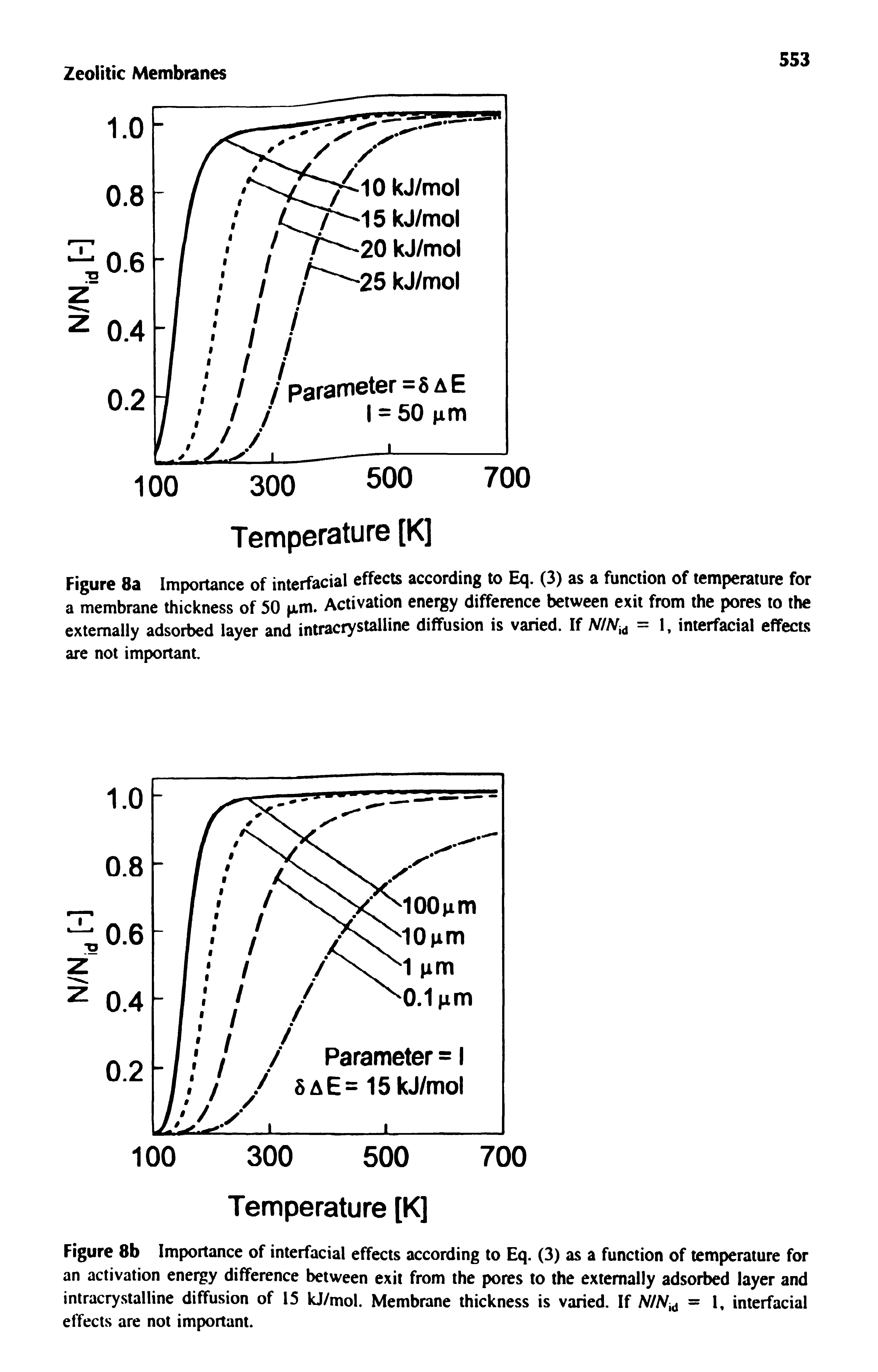 Figure 8a Importance of interfacial effects according to Eq. (3) as a function of temperature for a membrane thickness of 50 p,m. Activation energy difference between exit from the pores to the externally adsorbed layer and intracrystalline diffusion is varied. If N N = 1, interfacial effects are not important.