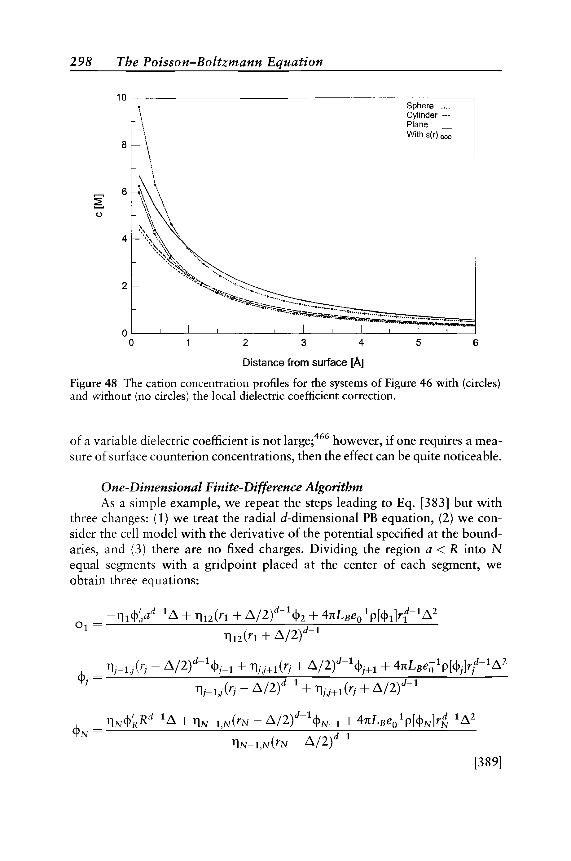 Figure 48 The cation concentration profiles for the systems of Figure 46 with (circles) and without (no circles) the local dielectric coefficient correction.
