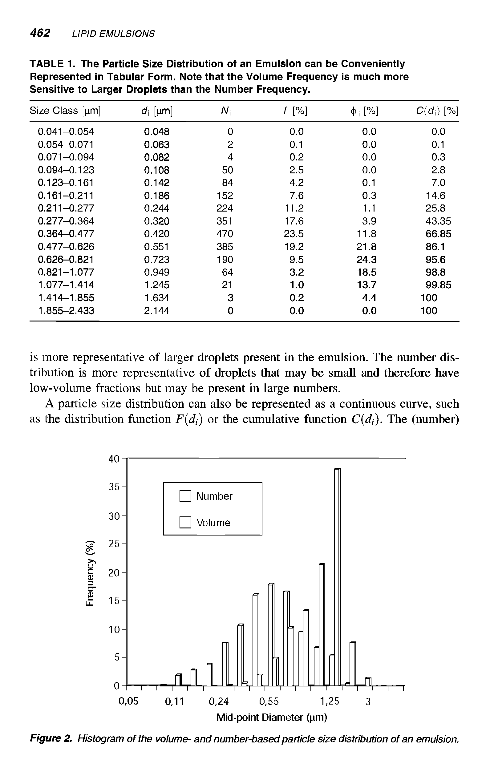 Figure 2. Histogram of the volume- and number-based particle size distribution of an emulsion.