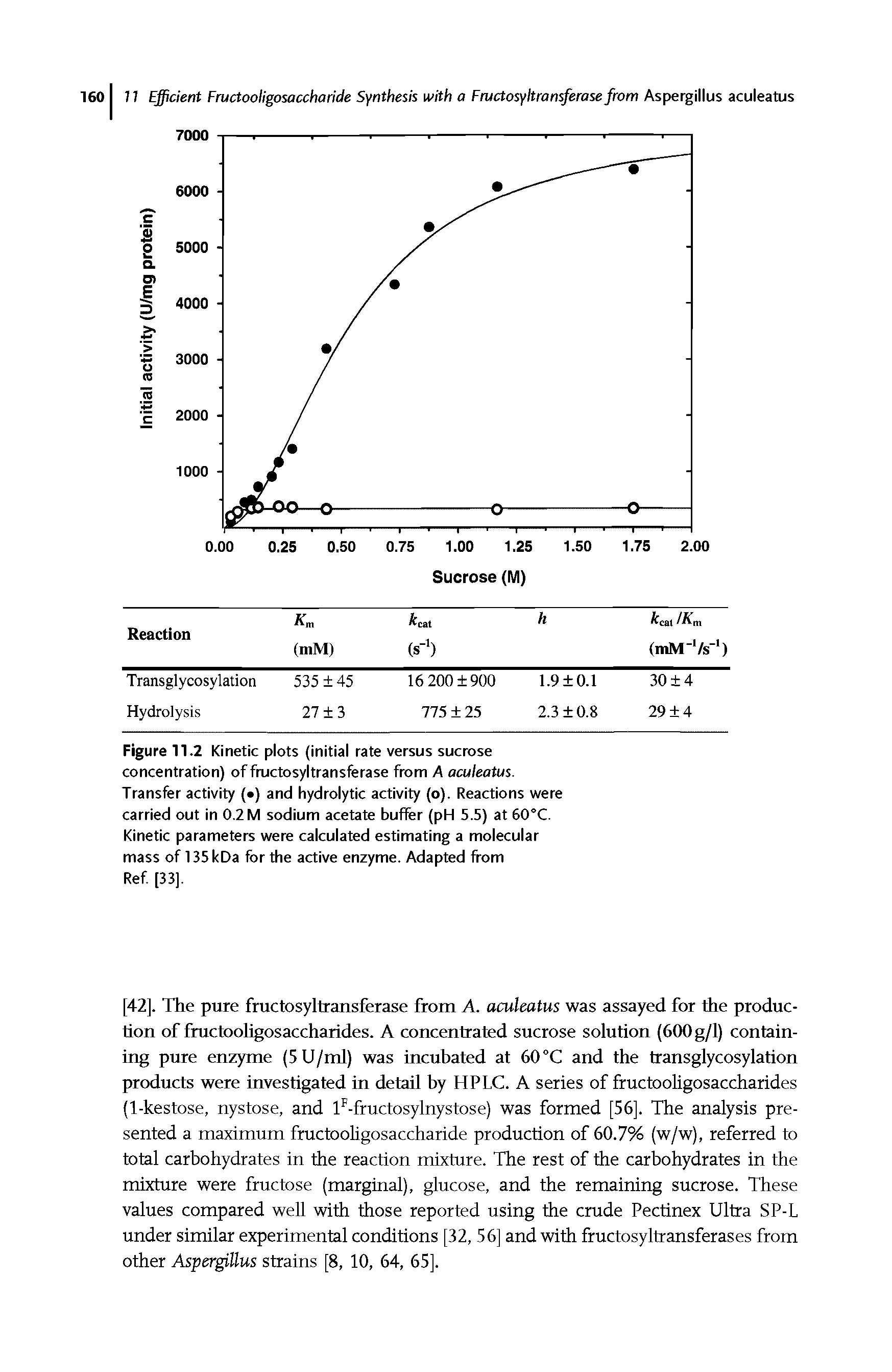 Figure 11.2 Kinetic plots (initial rate versus sucrose concentration) of fructosyltransferase from A aculeatus. Transfer activity ( ) and hydrolytic activity (o). Reactions were carried out in 0.2 M sodium acetate buffer (pH 5.5) at 60°C. Kinetic parameters were calculated estimating a molecular mass of 135 kDa for the active enzyme. Adapted from Ref [33].