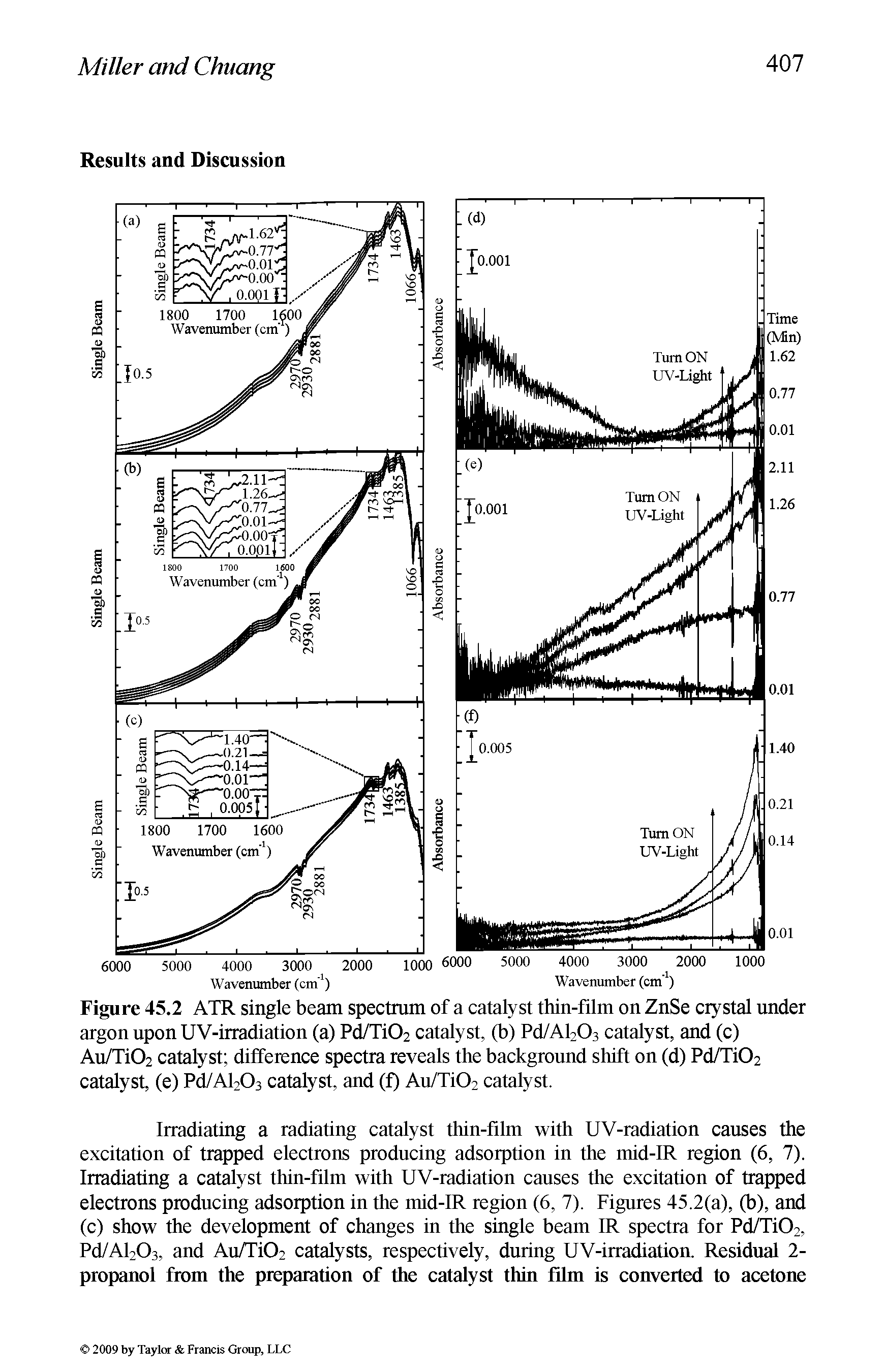 Figure 45.2 ATR single beam spectmm of a catalyst thin-film on ZnSe crystal under argon upon UV-irradiation (a) P Ti02 catalyst, (b) Pd/AbOs catalyst, and (c) Au/T102 catalyst difference spectra reveals the background shift on (d) Pd/Ti02 catalyst, (e) Pd/Al203 catalyst, and (f) Au/Ti02 catalyst.