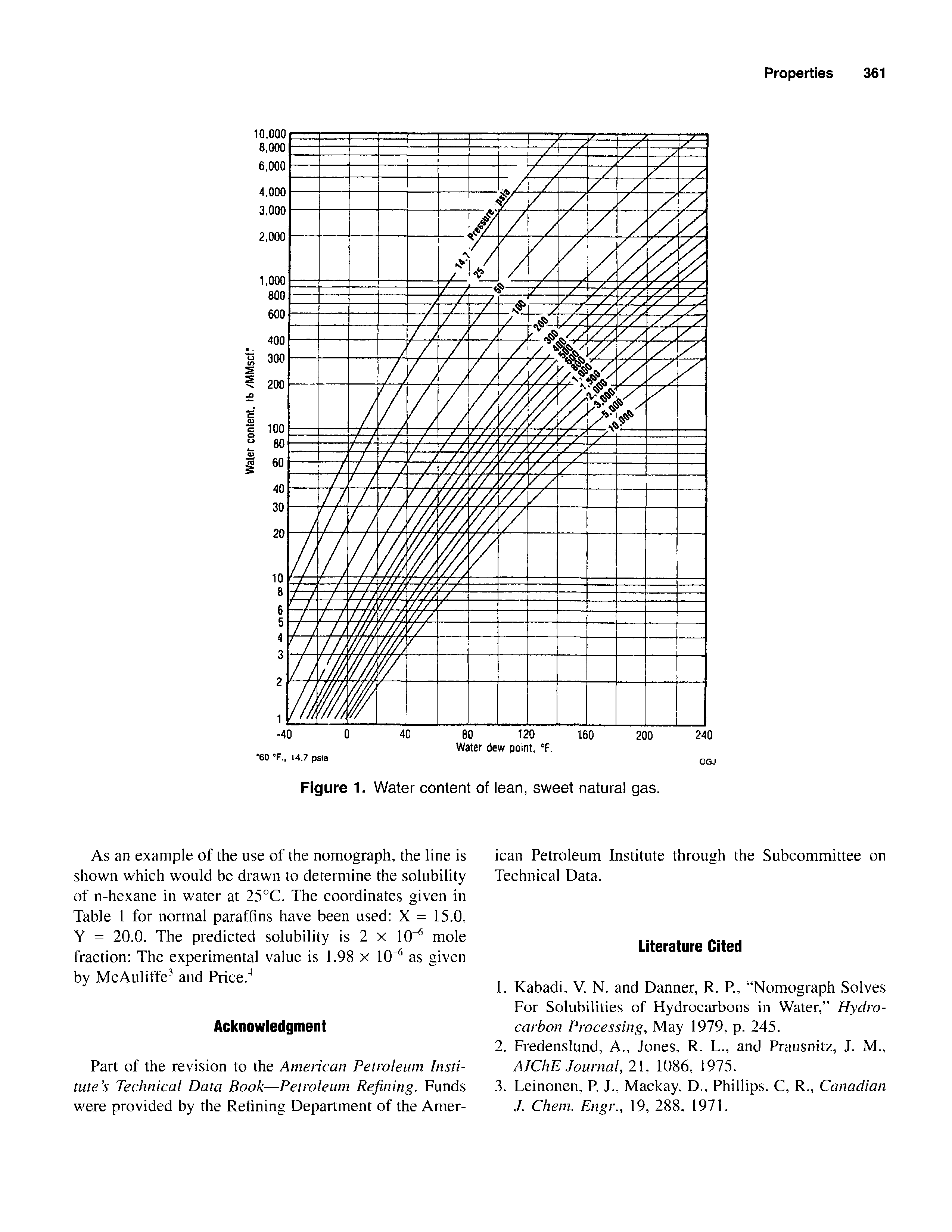 Figure 1. Water content of lean, sweet natural gas.