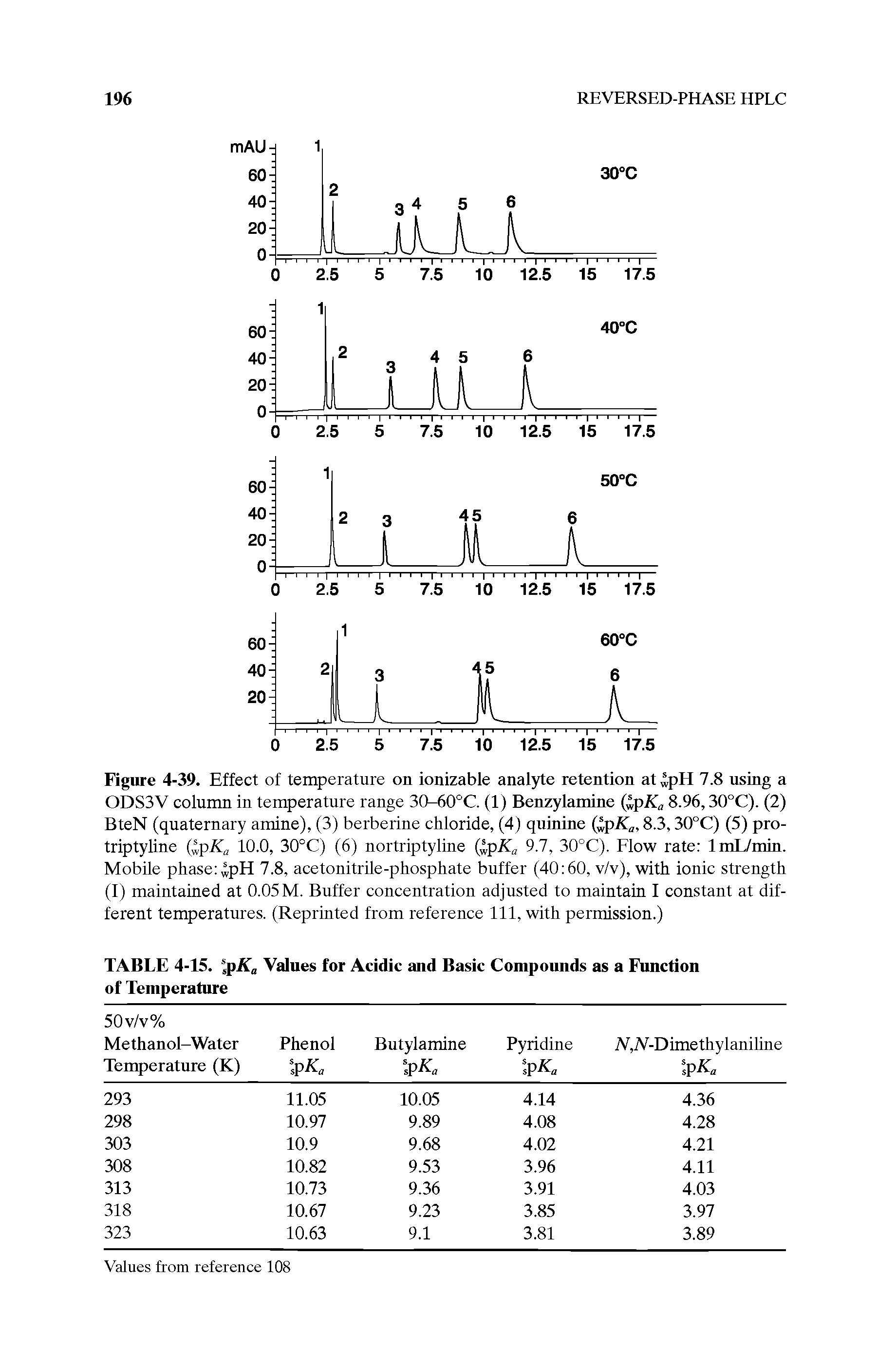 Figure 4-39. Effect of temperature on ionizable analyte retention at pH 7.8 nsing a ODS3V column in temperature range 30-60°C. (1) Benzylamine 8.96,30°C). (2) BteN (quaternary amine), (3) berberine chloride, (4) qninine (4p.K), 8.3,30°C) (5) protriptyline 10.0, 30°C) (6) nortriptyline Q,pKa 9.1, 30°C). Flow rate ImL/min.