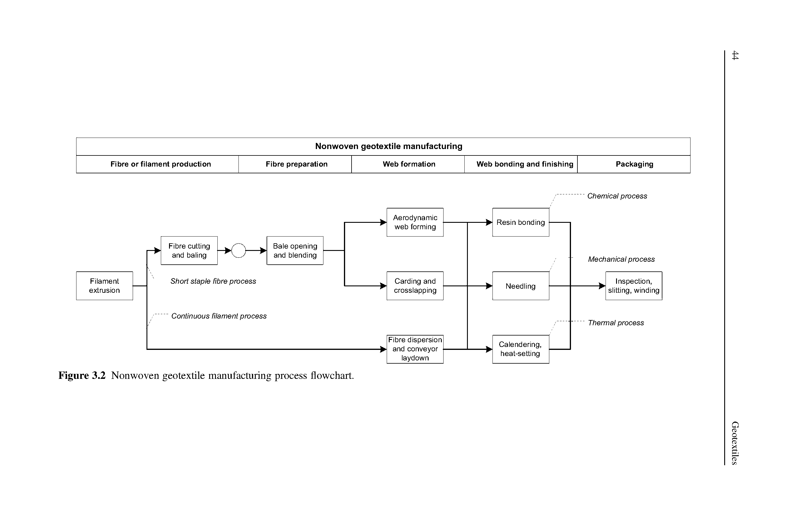 Figure 3.2 Nonwoven geotextile manufacturing process flowchart.