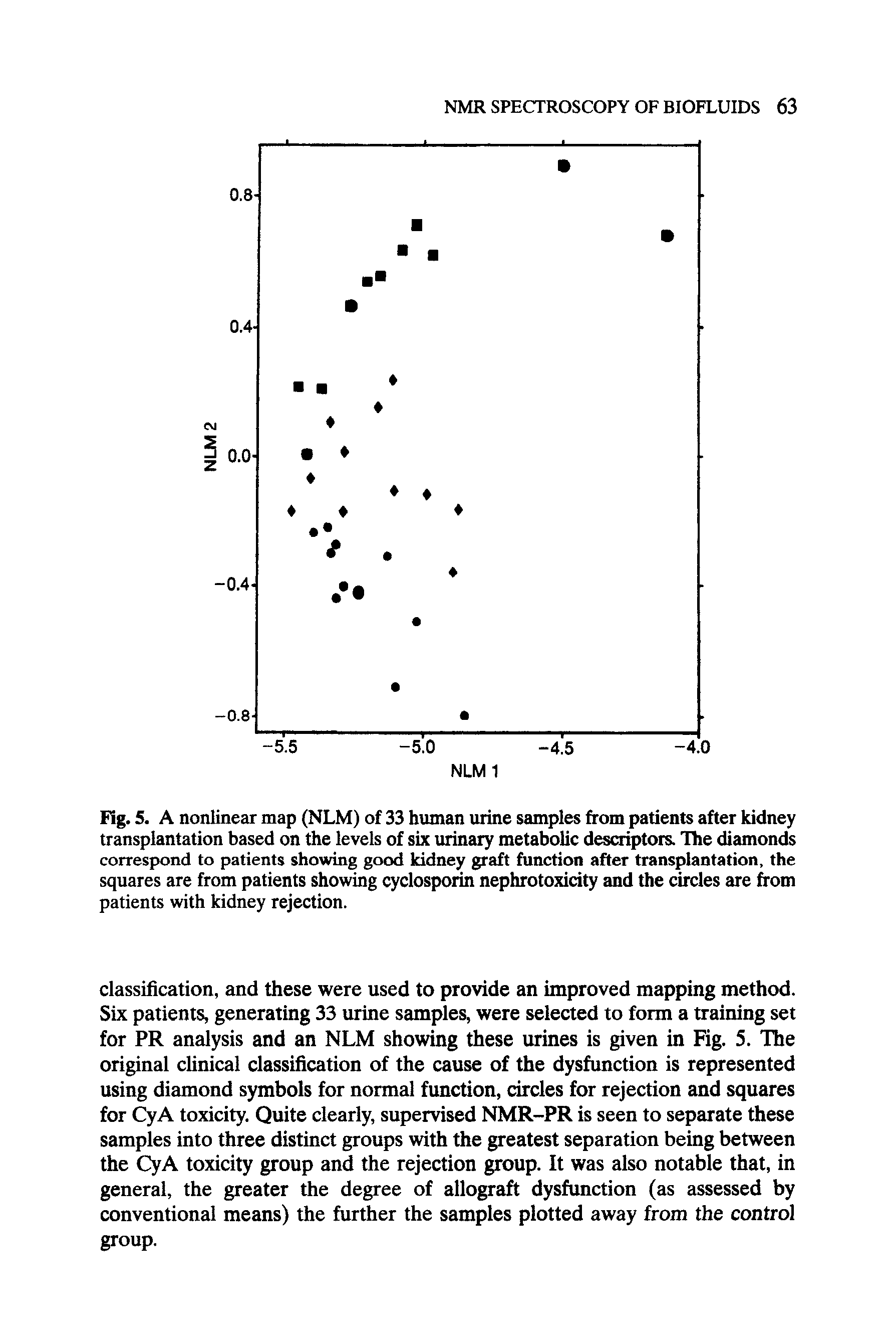 Fig. 5. A nonlinear map (NLM) of 33 human urine samples from patients after kidney transplantation based on the levels of six urinary metabolic descriptors. The diamonds correspond to patients showing good kidney graft function after transplantation, the squares are from patients showing cyclosporin nephrotoxicity and the circles are from patients with kidney rejection.