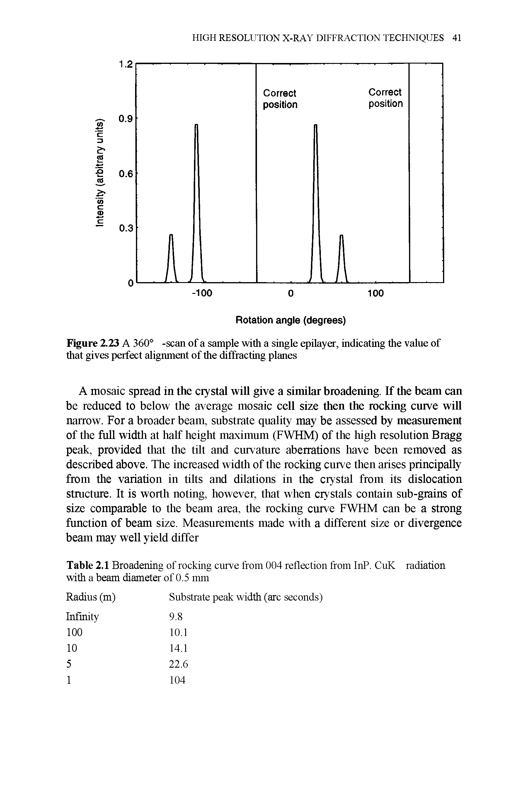 Figure 2.23 A 360° -scan of a sample with a single epilayer, indicating the value of that gives perfect alignment of the diffracting planes...