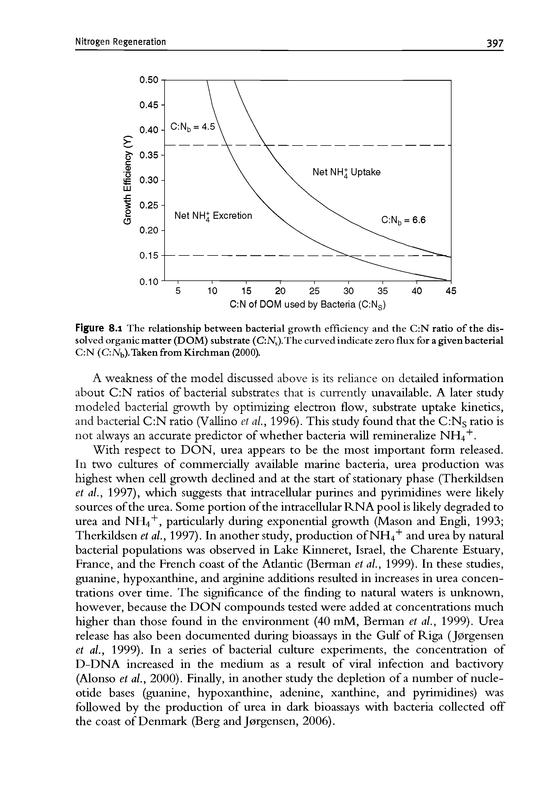 Figure 8.1 The relationship between bacterial growth efficiency and the C N ratio of the dissolved organic matter (DOM) substrate (C Ns).The curved indicate zero flux for a given bacterial C N (C Nb).Taken from Kirchman (2000).