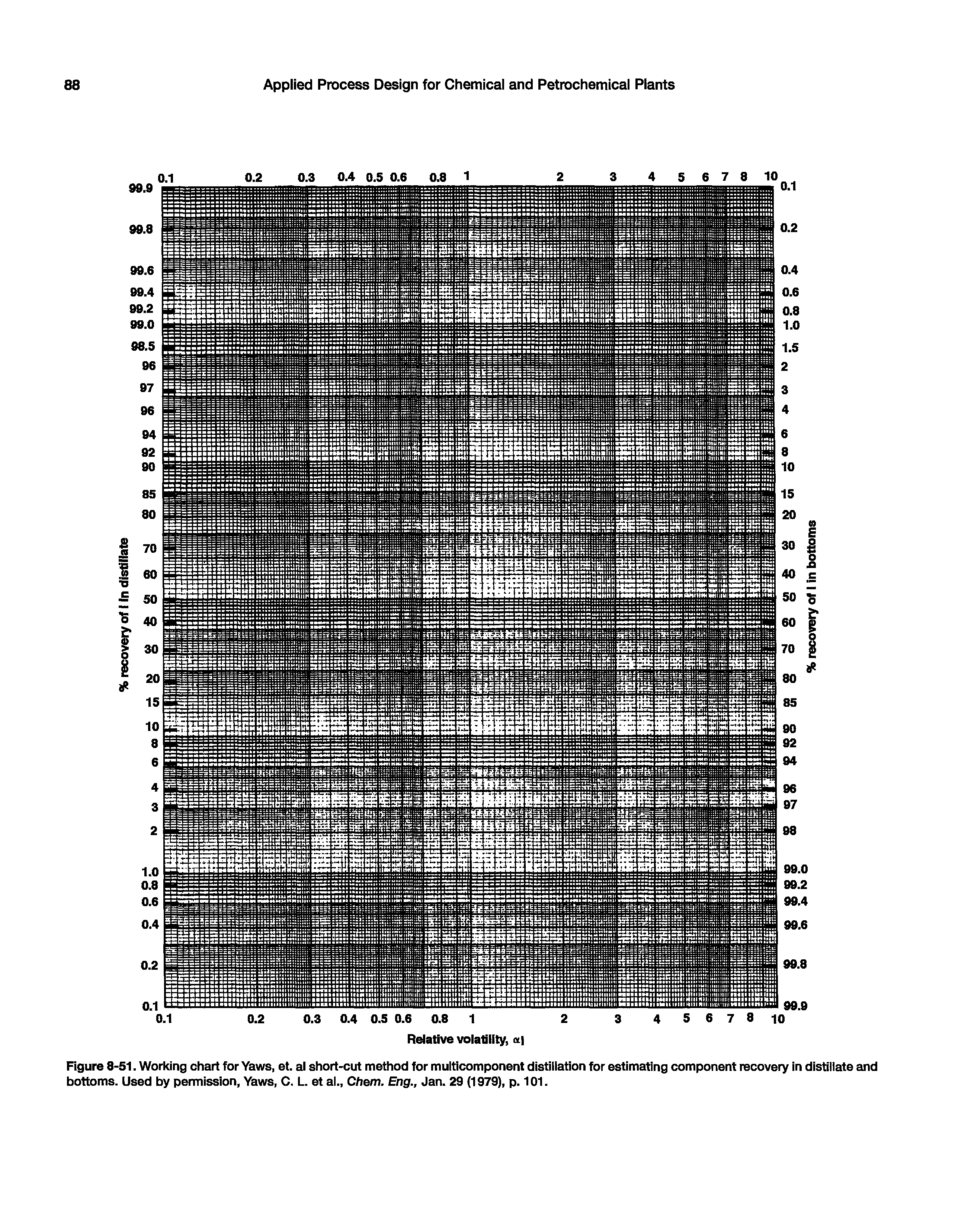 Figure 8-51. Working chart for Yaws, et. al short-cut method for multicomponent distillation for estimating component recovery in distillate and bottoms. Used by permission, Yaws, C. L. et al., C/iem. Eng., Jan. 29 (1979), p. 101.