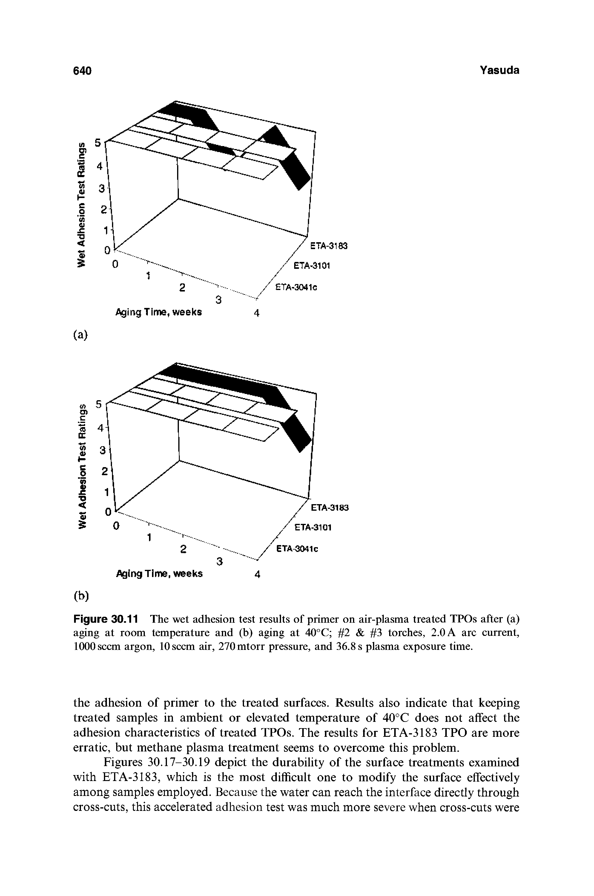 Figure 30.11 The wet adhesion test results of primer on air-plasma treated TPOs after (a) aging at room temperature and (b) aging at 40°C 2 3 torches, 2.0 A arc current, 1000 seem argon, 10 seem air, 270mtorr pressure, and 36.8 s plasma exposure time.