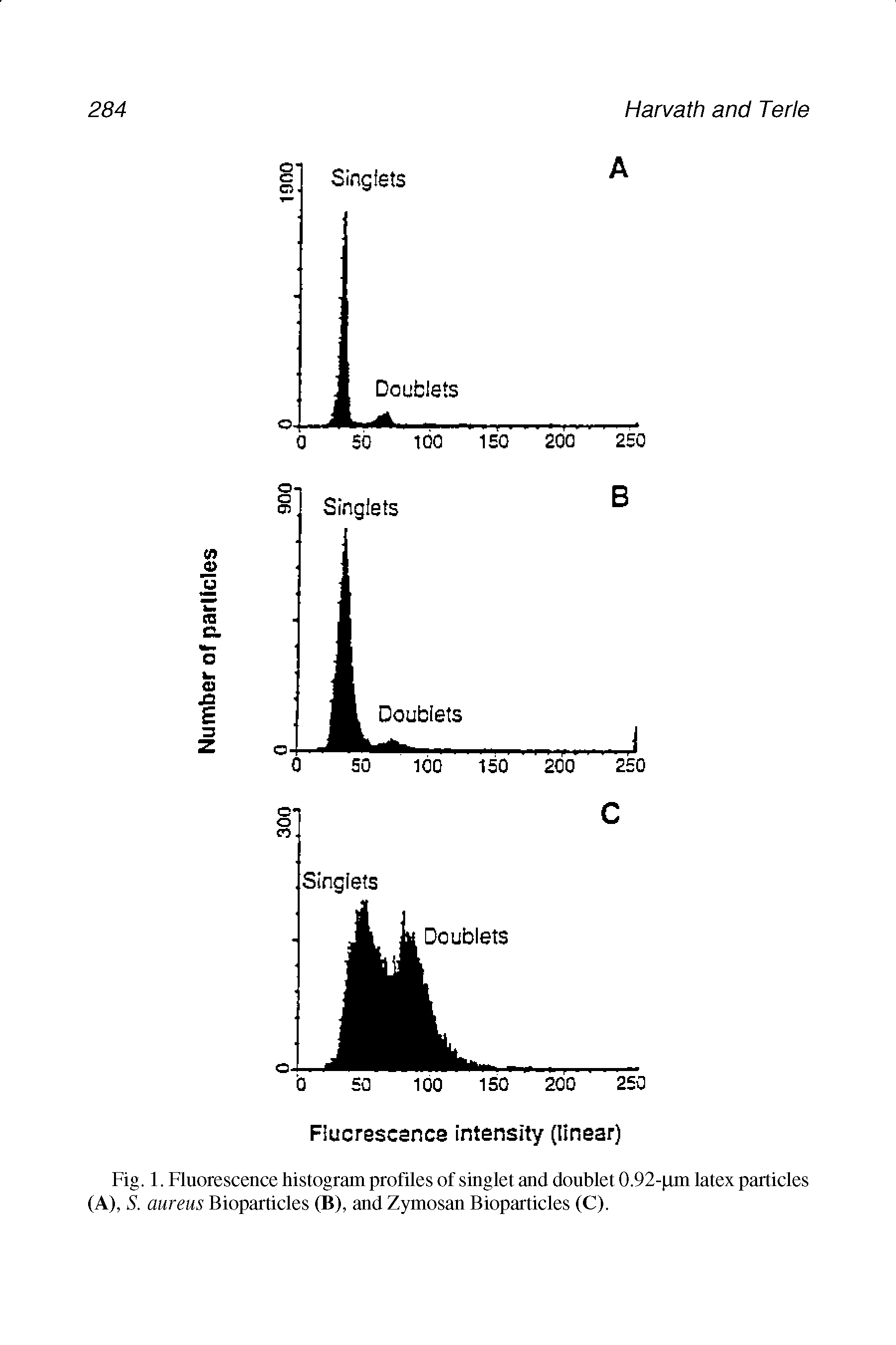 Fig. 1. Fluorescence histogram profiles of singlet and doublet 0.92-pm latex particles (A), S. aureus Bioparticles (B), and Zymosan Bioparticles (C).