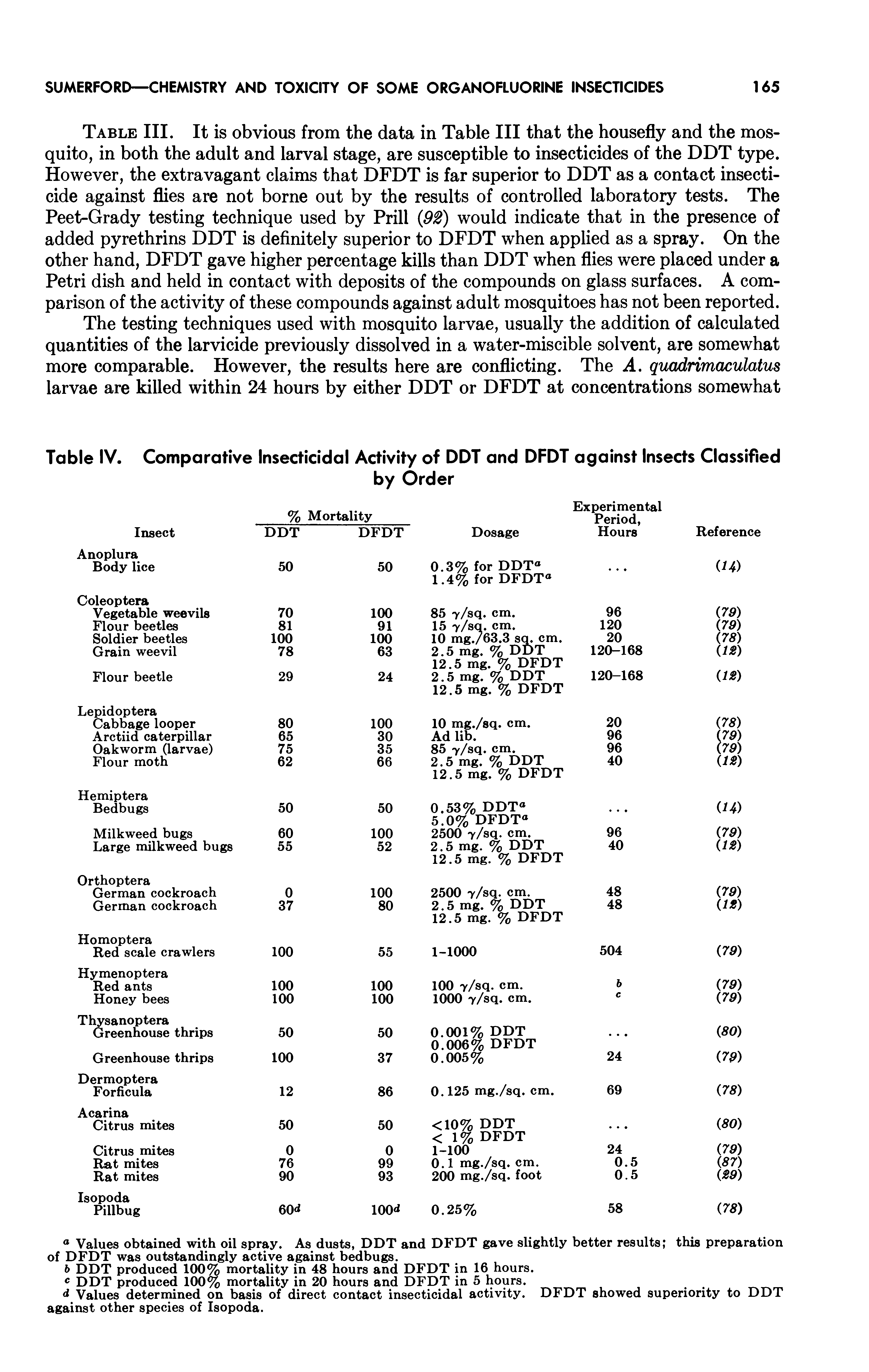 Table III. It is obvious from the data in Table III that the housefly and the mosquito, in both the adult and larval stage, are susceptible to insecticides of the DDT type. However, the extravagant claims that DFDT is far superior to DDT as a contact insecticide against flies are not borne out by the results of controlled laboratory tests. The Peet-Grady testing technique used by Prill (92) would indicate that in the presence of added pyrethrins DDT is definitely superior to DFDT when applied as a spray. On the other hand, DFDT gave higher percentage kills than DDT when flies were placed under a Petri dish and held in contact with deposits of the compounds on glass surfaces. A comparison of the activity of these compounds against adult mosquitoes has not been reported.