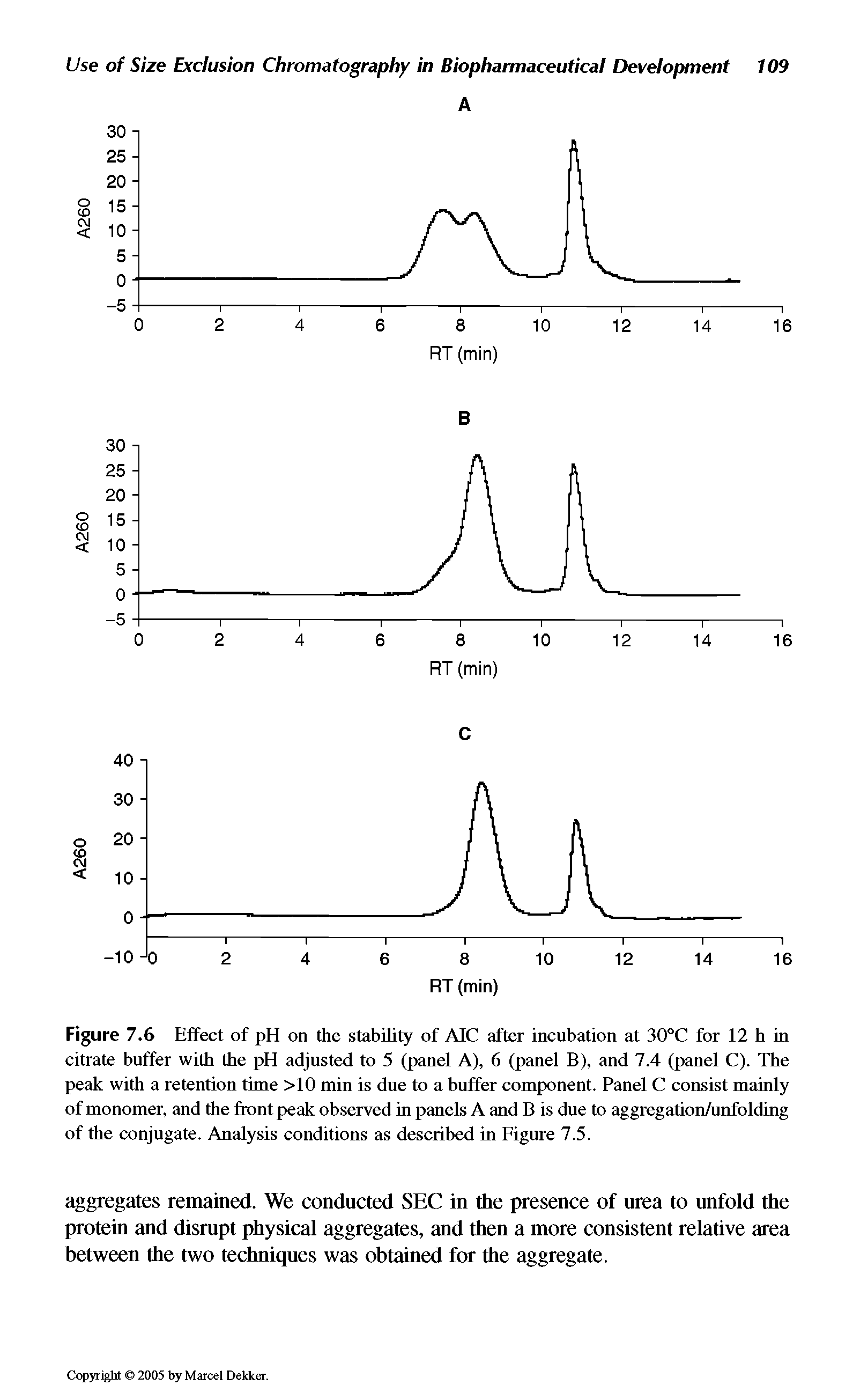 Figure 7.6 Effect of pH on the stability of AIC after incubation at 30°C for 12 h in citrate buffer with the pH adjusted to 5 (panel A), 6 (panel B), and 7.4 (panel C). The peak with a retention time >10 min is due to a buffer component. Panel C consist mainly of monomer, and the front peak observed in panels A and B is due to aggregation/unfolding of the conjugate. Analysis conditions as described in Figure 7.5.