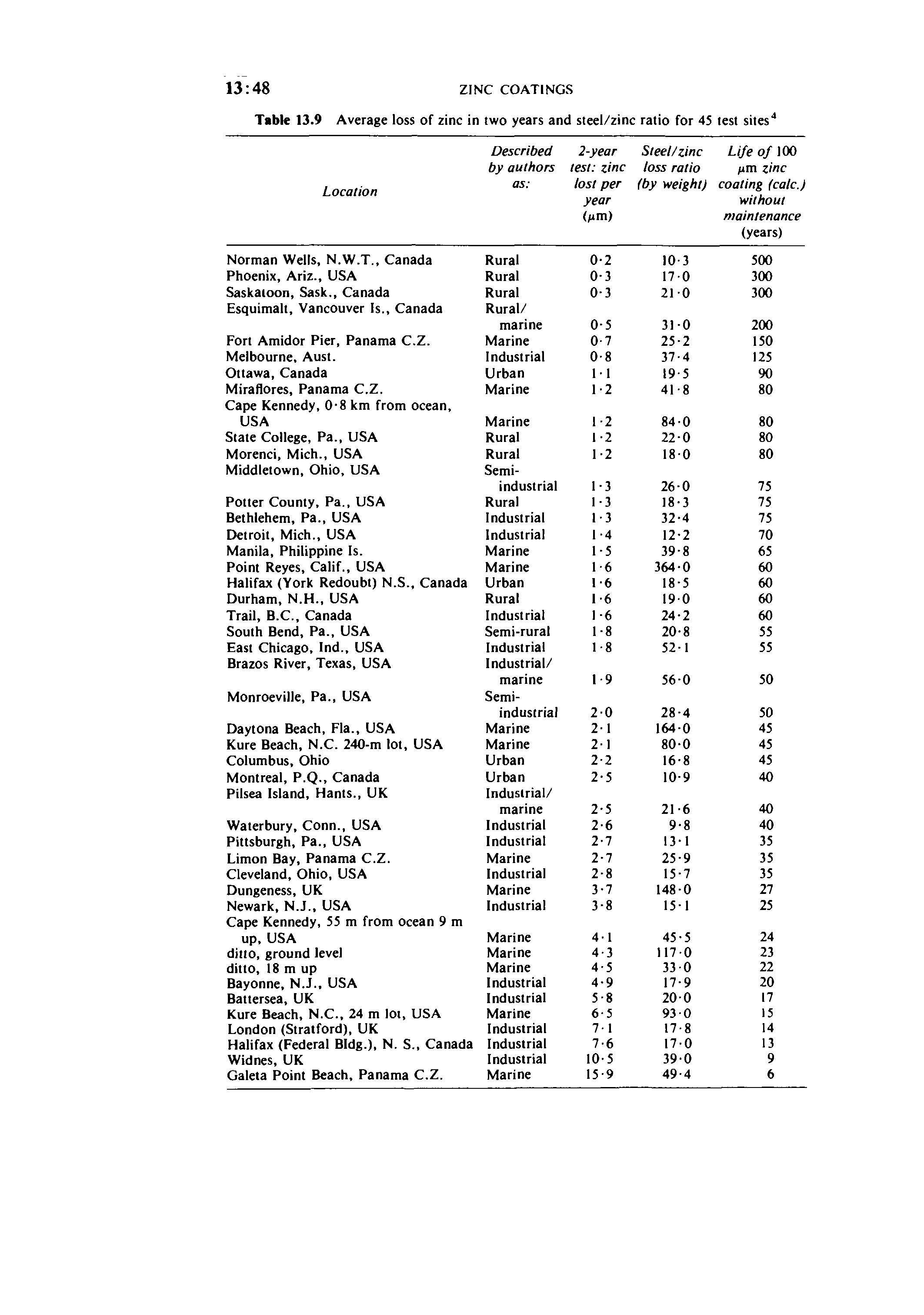 Table 13.9 Average loss of zinc in two years and steel/zinc ratio for 45 test sites ...