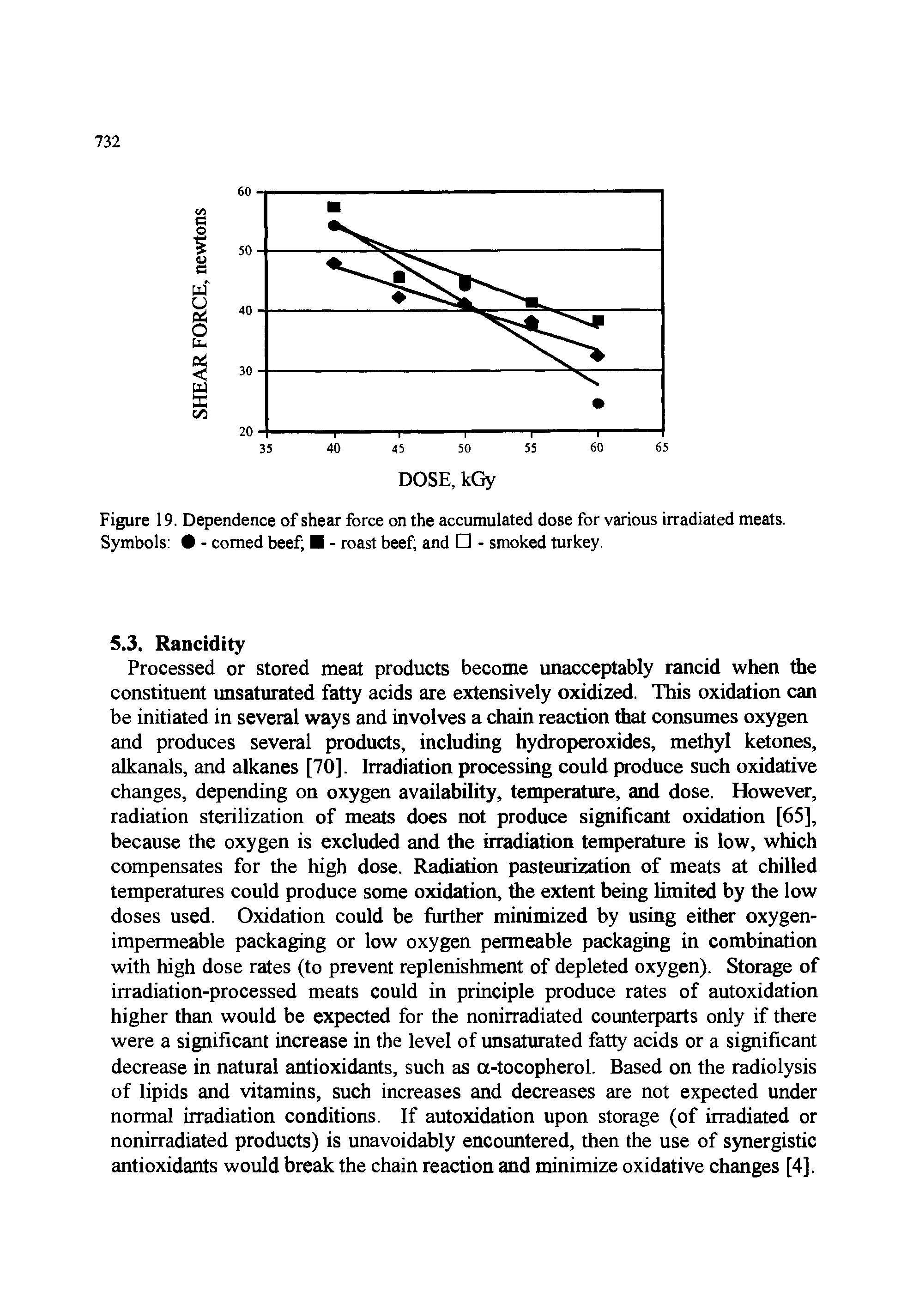 Figure 19. Dependence of shear force on the accumulated dose for various irradiated meats. Symbols - corned beef - roast beef and - smoked turkey.