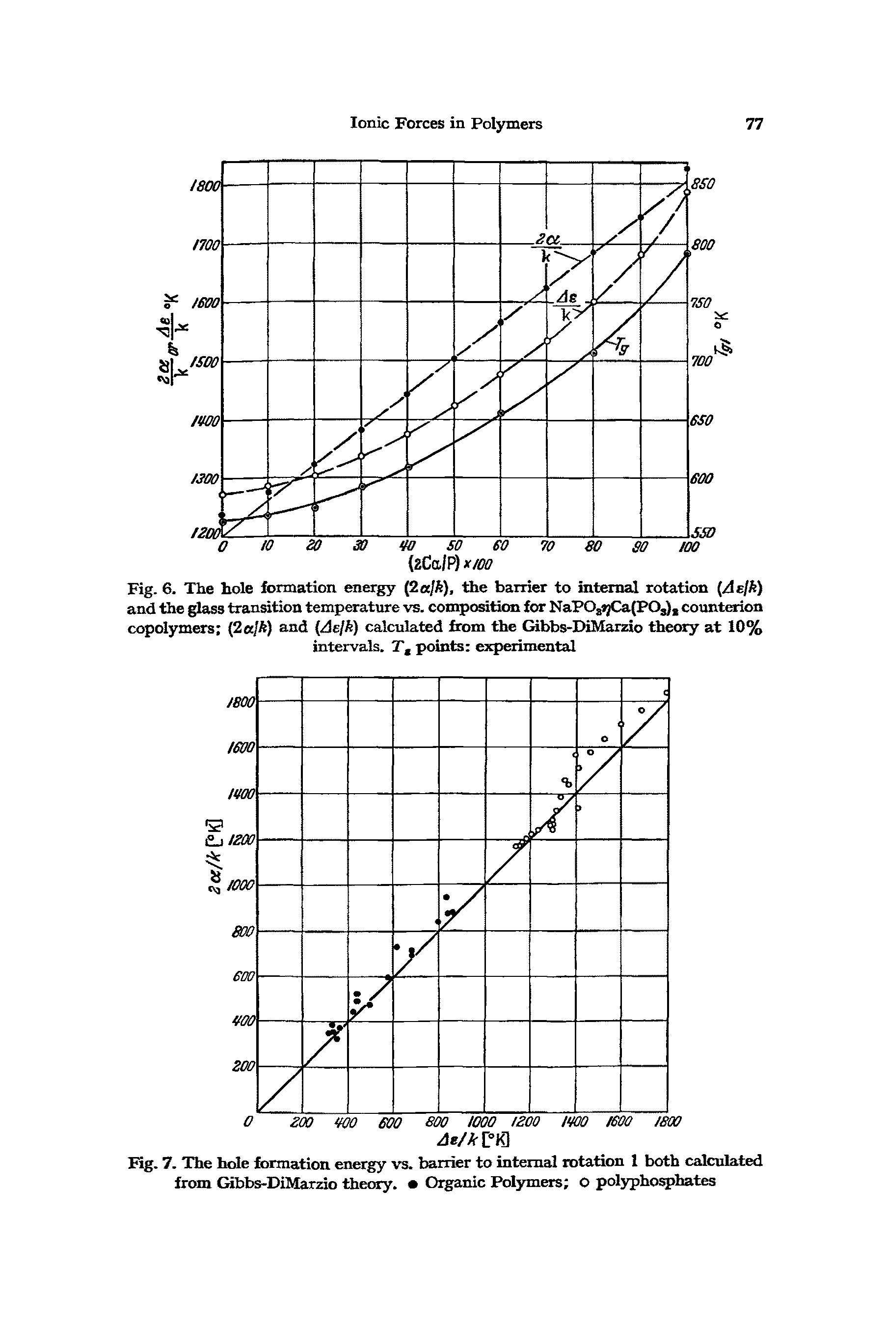 Fig. 6. The hole formation energy 2ajk), the barrier to internal rotation (/de/fi) and the glass transition temperature vs. compoafdon for NaPOjijCa(PO, counterion copolymers (2 /ft) and (Aelk) calculated from the Gibbs-DiMarzio theory at 10% intervals. T, points experimental...