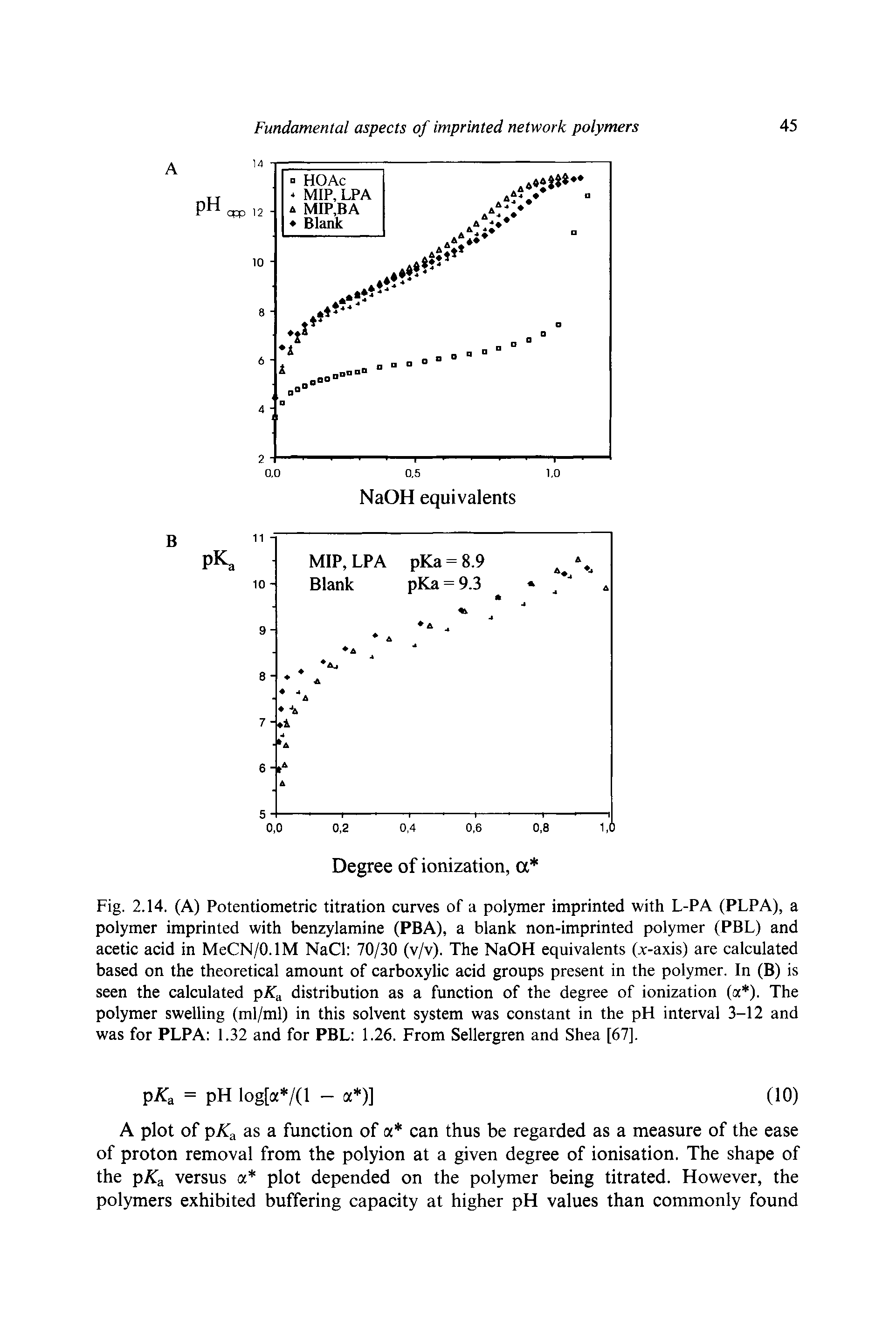 Fig. 2.14. (A) Potentiometric titration curves of a polymer imprinted with L-PA (PLPA), a polymer imprinted with benzylamine (PBA), a blank non-imprinted polymer (PBL) and acetic acid in MeCN/O.lM NaCl 70/30 (v/v). The NaOH equivalents (x-axis) are calculated based on the theoretical amount of carboxylic acid groups present in the polymer. In (B) is seen the calculated distribution as a function of the degree of ionization (a ). The polymer swelling (ml/ml) in this solvent system was constant in the pH interval 3-12 and was for PLPA 1.32 and for PBL 1.26. From Sellergren and Shea [67].