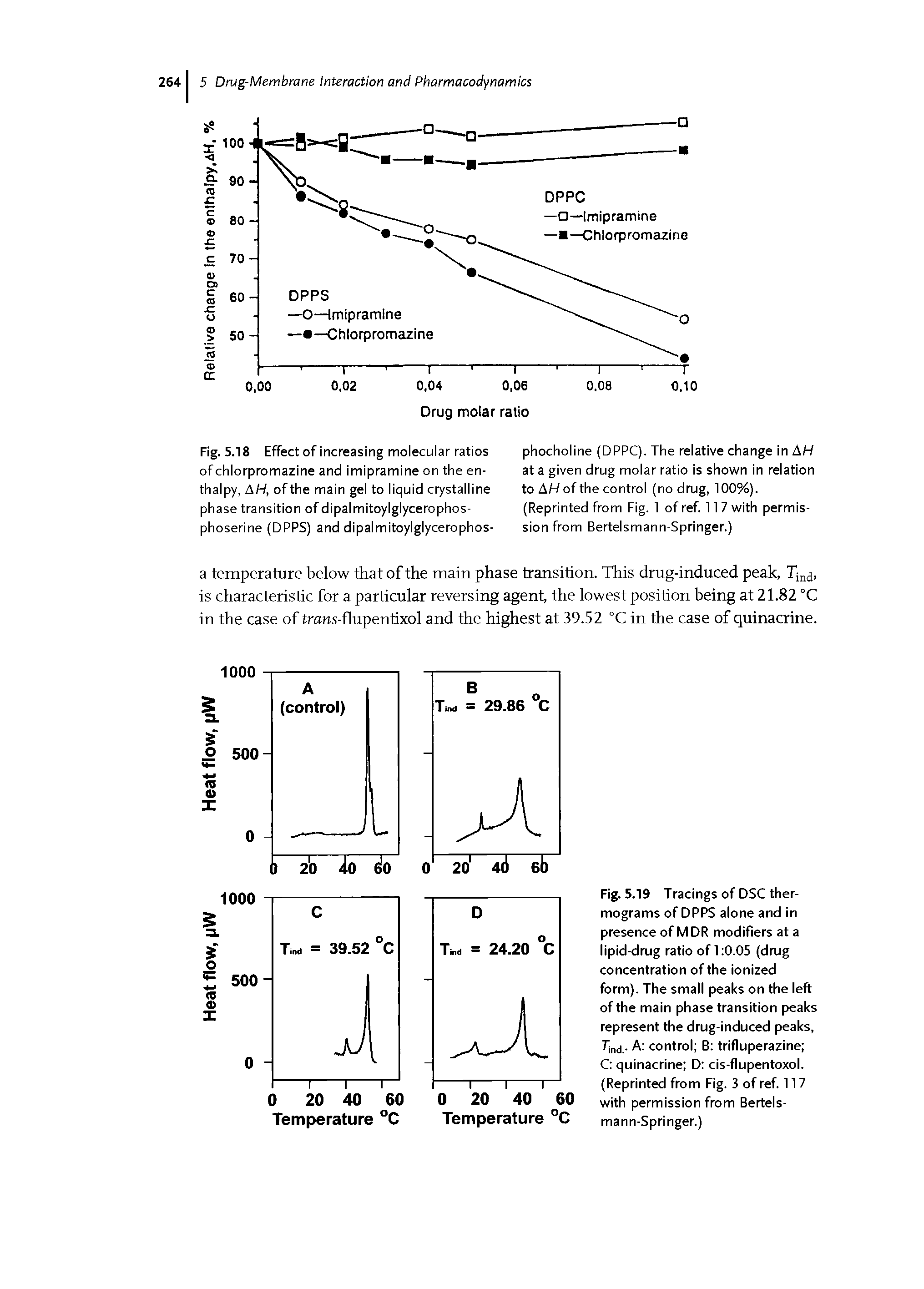 Fig. 5.19 Tracings of DSC thermograms of DPPS alone and in presence of MDR modifiers at a lipid-drug ratio of 1 0.05 (drug concentration of the ionized form). The small peaks on the left of the main phase transition peaks represent the drug-induced peaks, Tinj. A control B trifluperazine ...