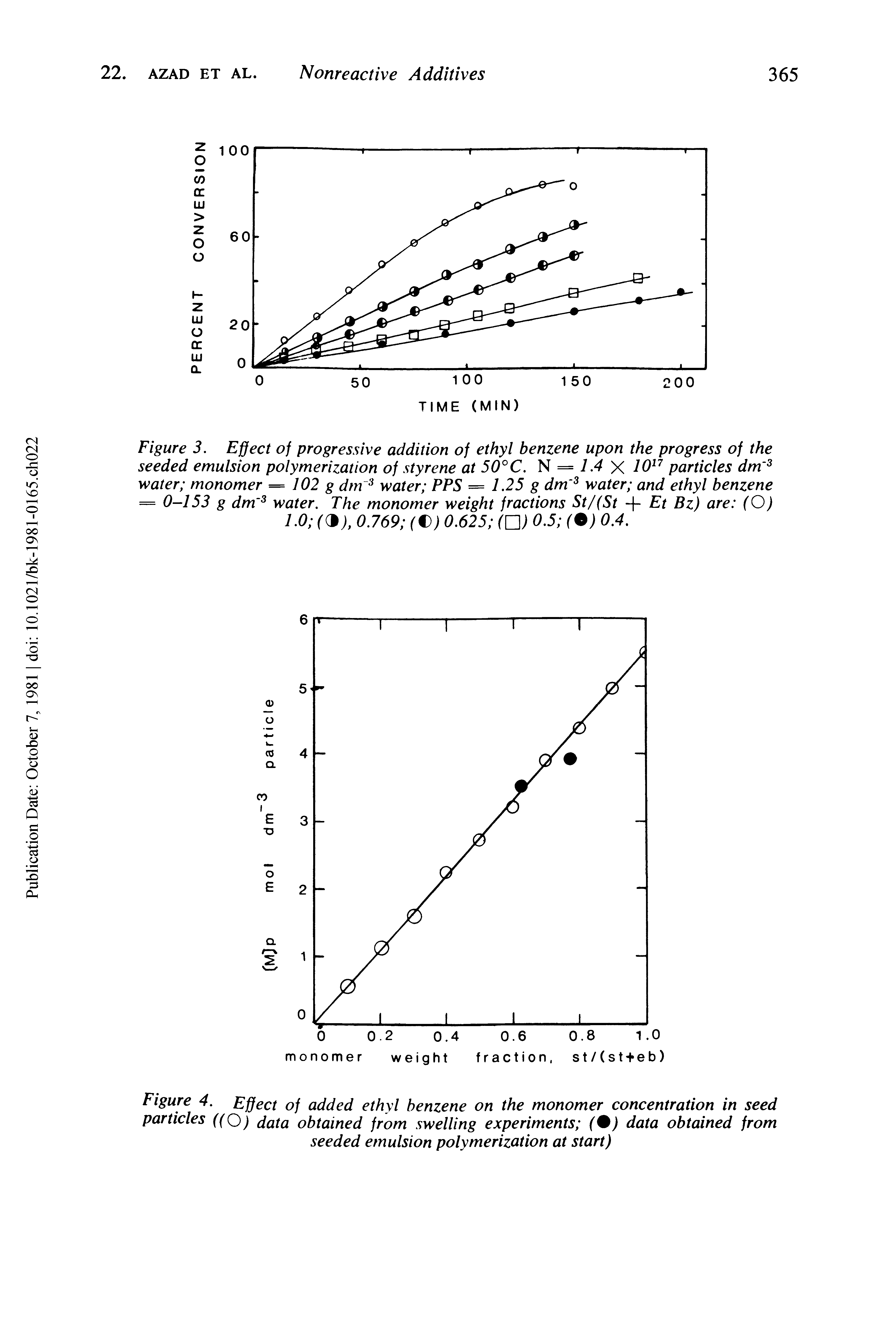 Figure 4. Effect of added ethyl benzene on the monomer concentration in seed particles ((O) data obtained from swelling experiments (%) data obtained from seeded emulsion polymerization at start)...