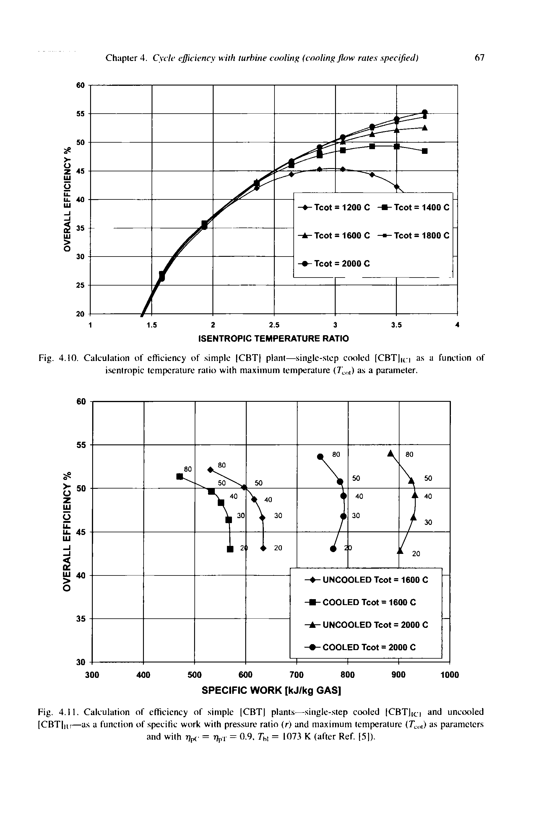 Fig. 4.11. Calculation of efficiency of simple CBT plants—single-.step cooled ICBTlica uncooled [CBT ]ii—a.s a function of specific work with pressure ratio (r) and maximum temperature as parameters and with r)p< = t), = 0.9. 7hi = 1073 K (after Ref. 5 ).